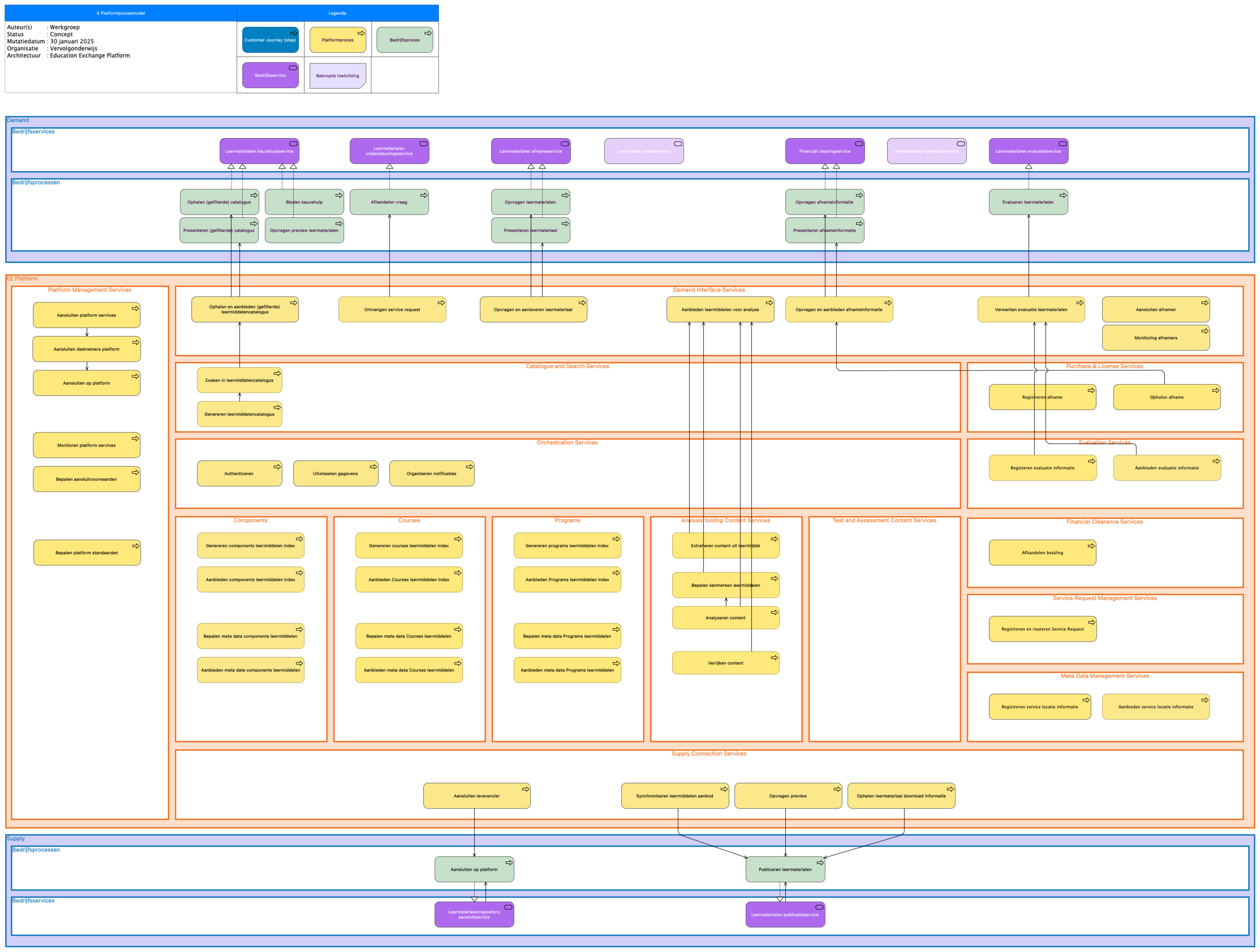 4 Platformprocesmodel