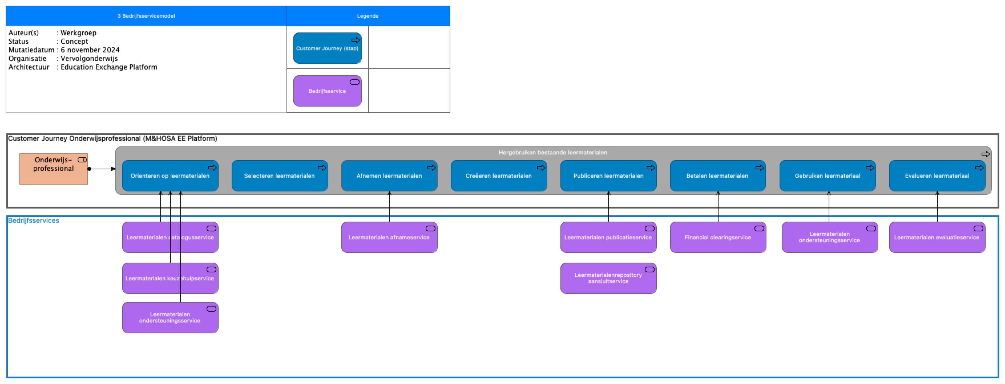 3 Bedrijfsservicemodel