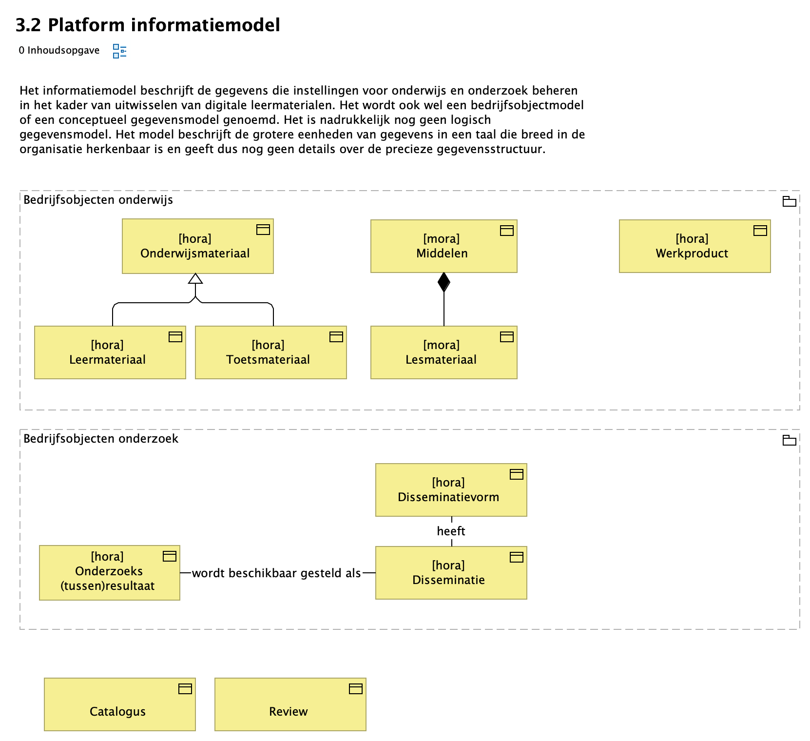 3.2 Platform informatiemodel