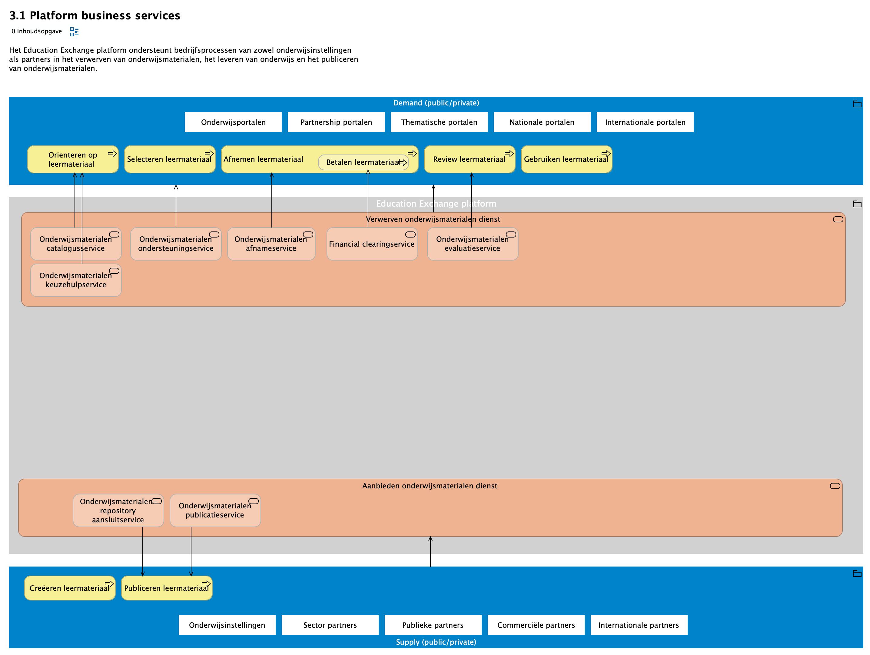 3.1 Platform business services