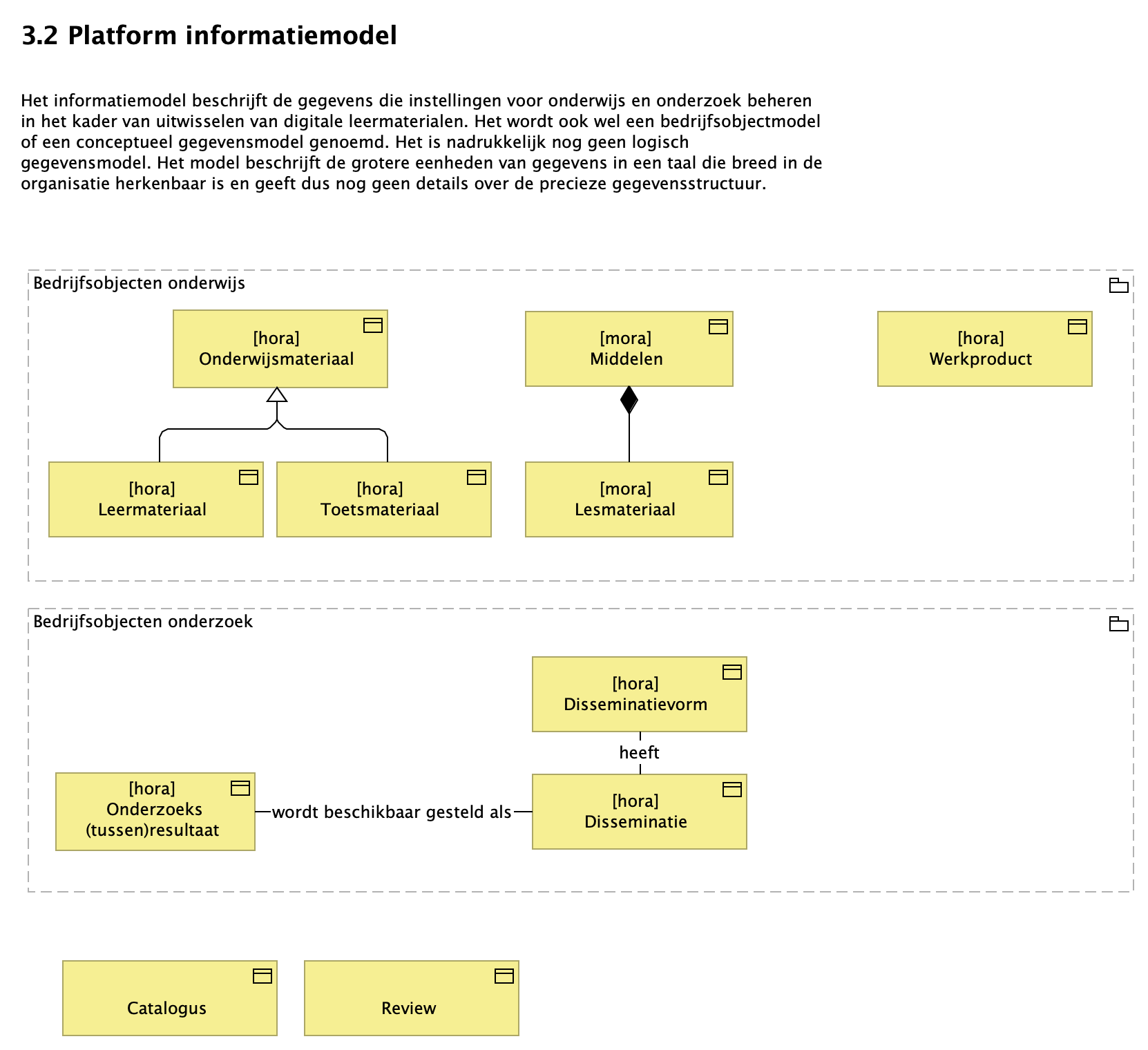 3.2 Platform informatiemodel