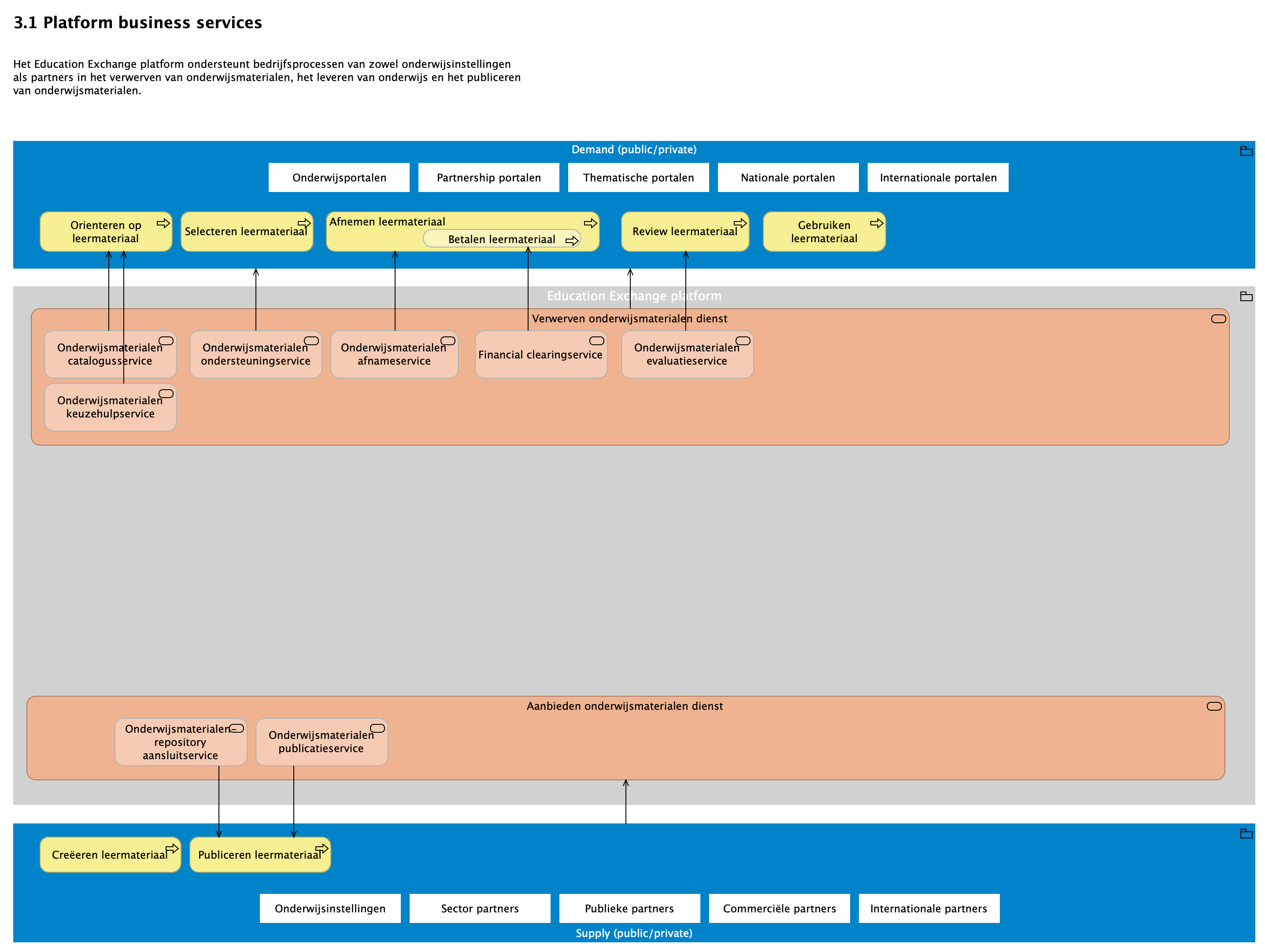 3.1 Platform business services