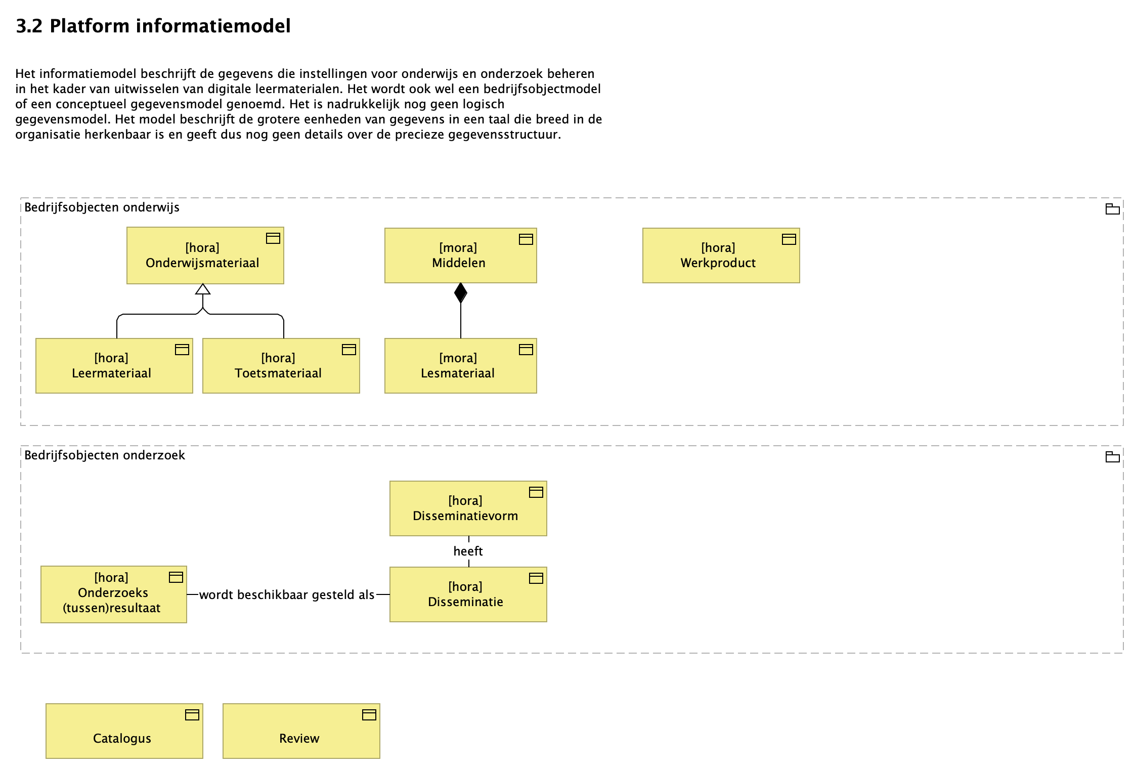 3.2 Platform informatiemodel
