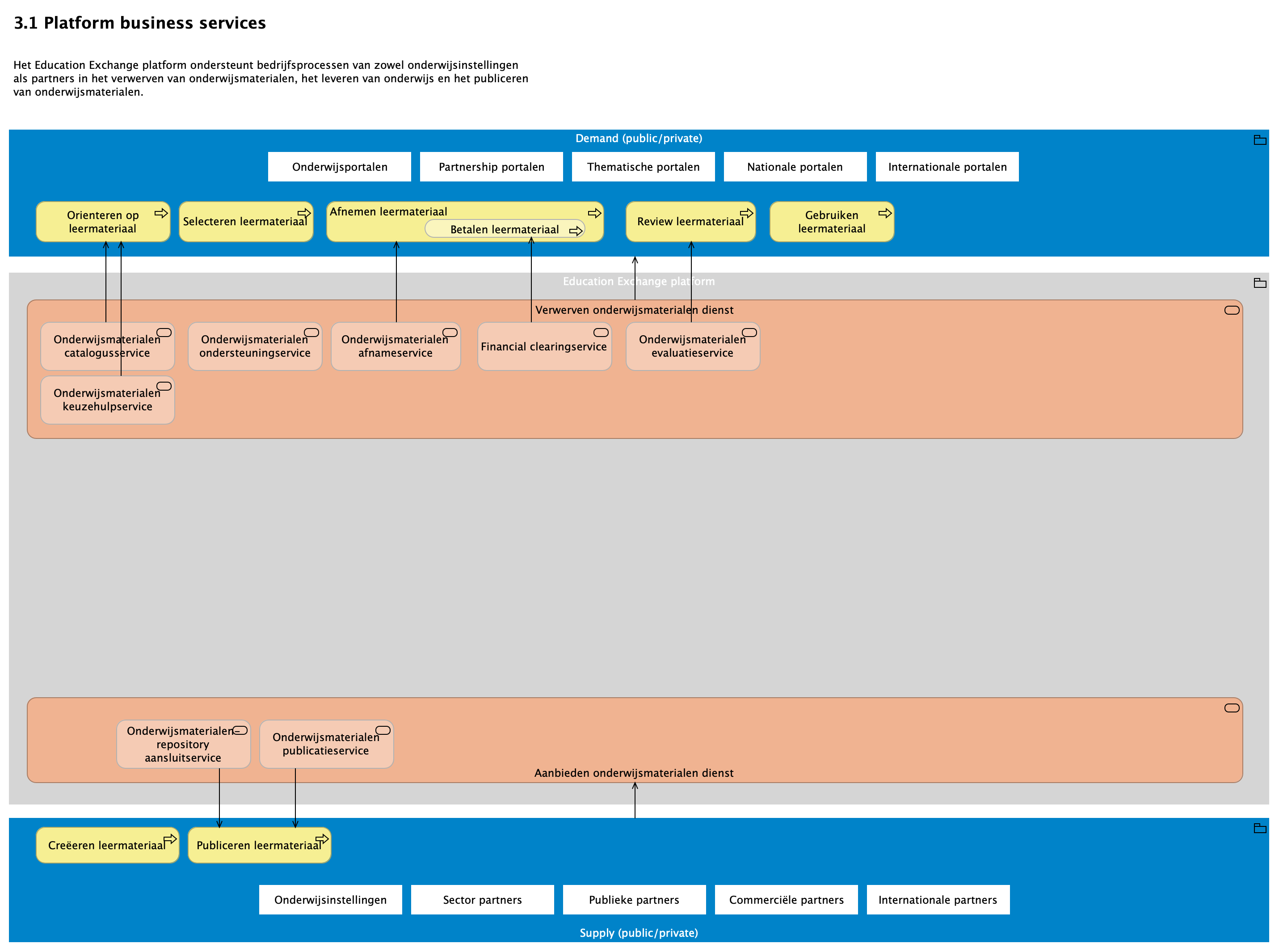 3.1 Platform business services
