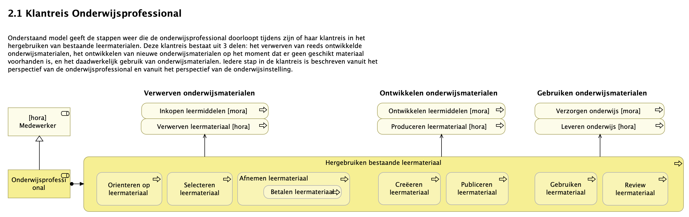 2.1 Klantreis Onderwijsprofessional