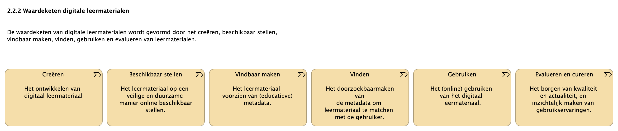 2.2.2 Waardeketen digitale leermaterialen