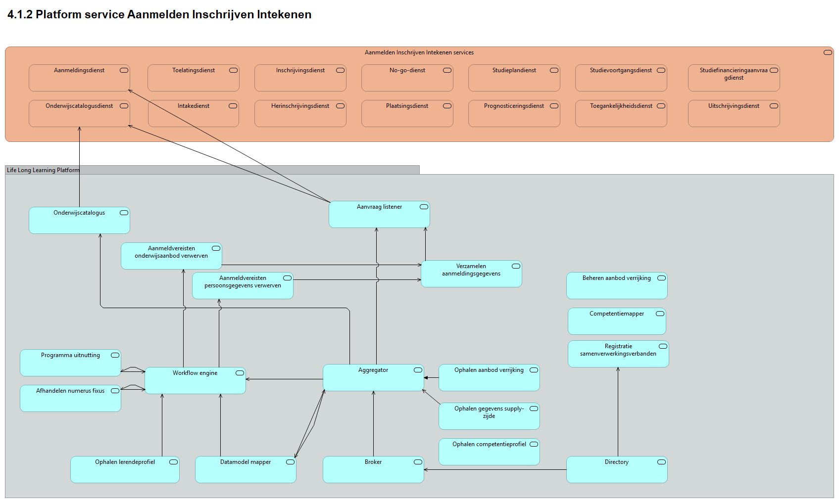4.1.2 Platform service Aanmelden Inschrijven Intekenen