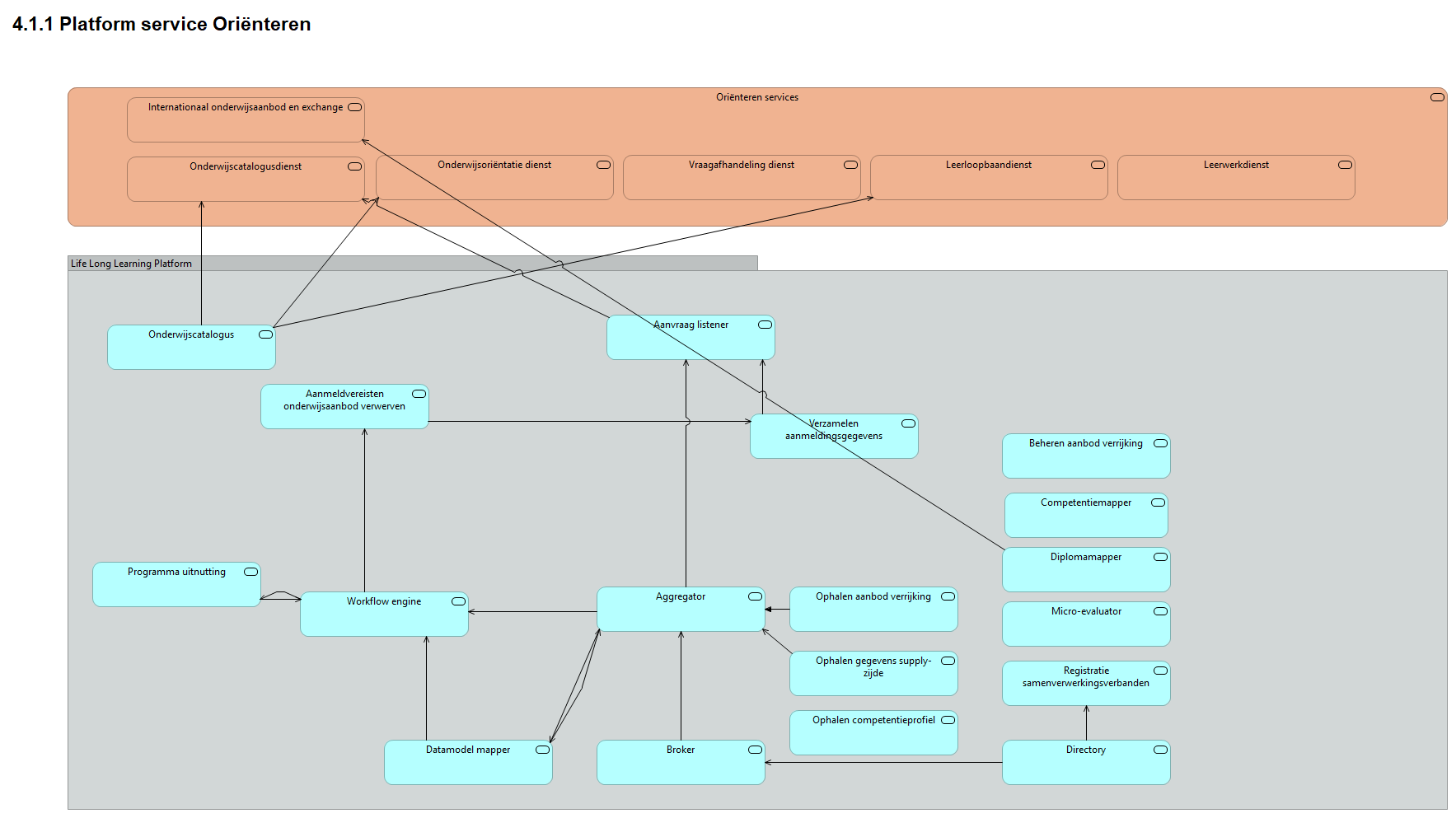 4.1.1 Platform service Oriënteren