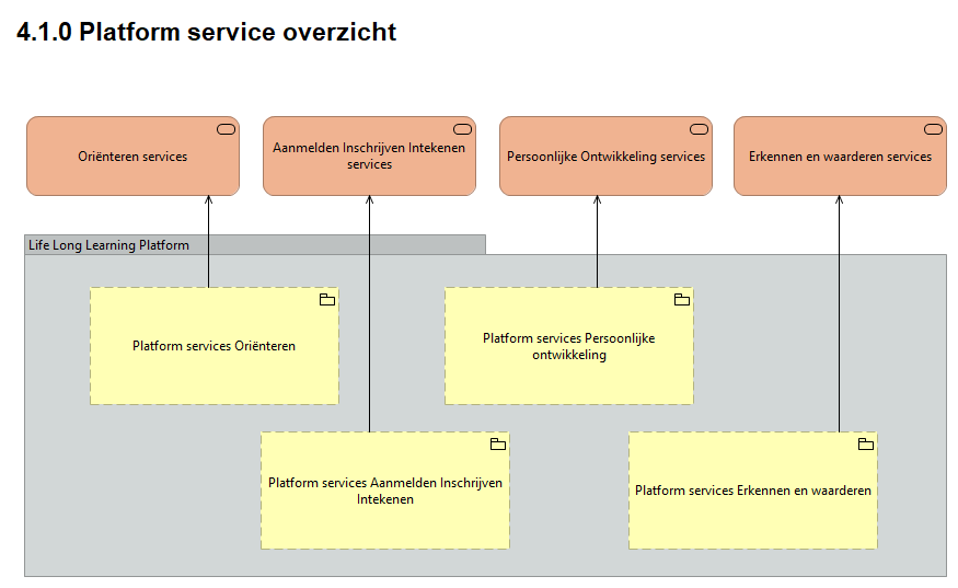4.1.0 Platform service overzicht