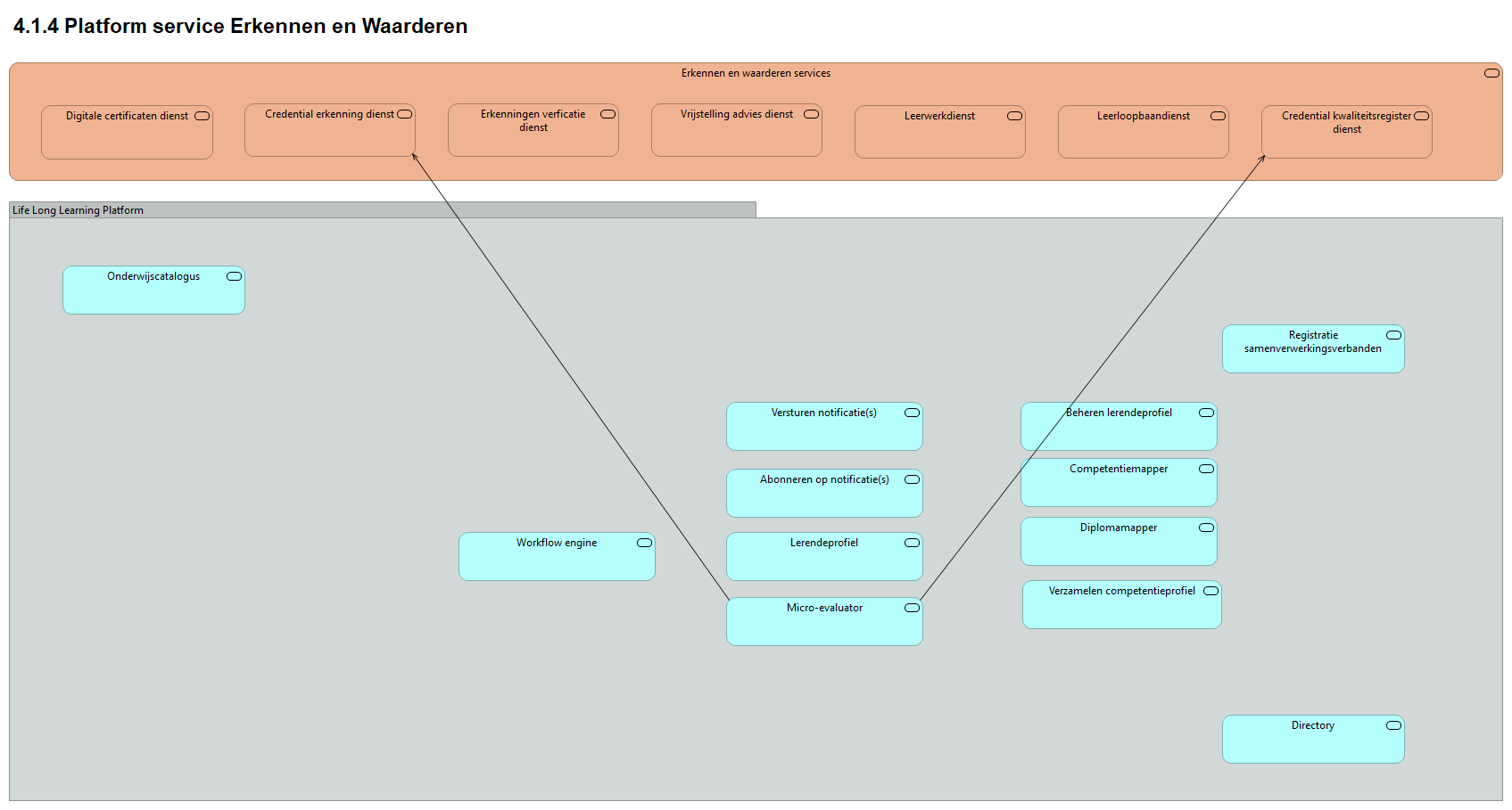 4.1.4 Platform service Erkennen en Waarderen