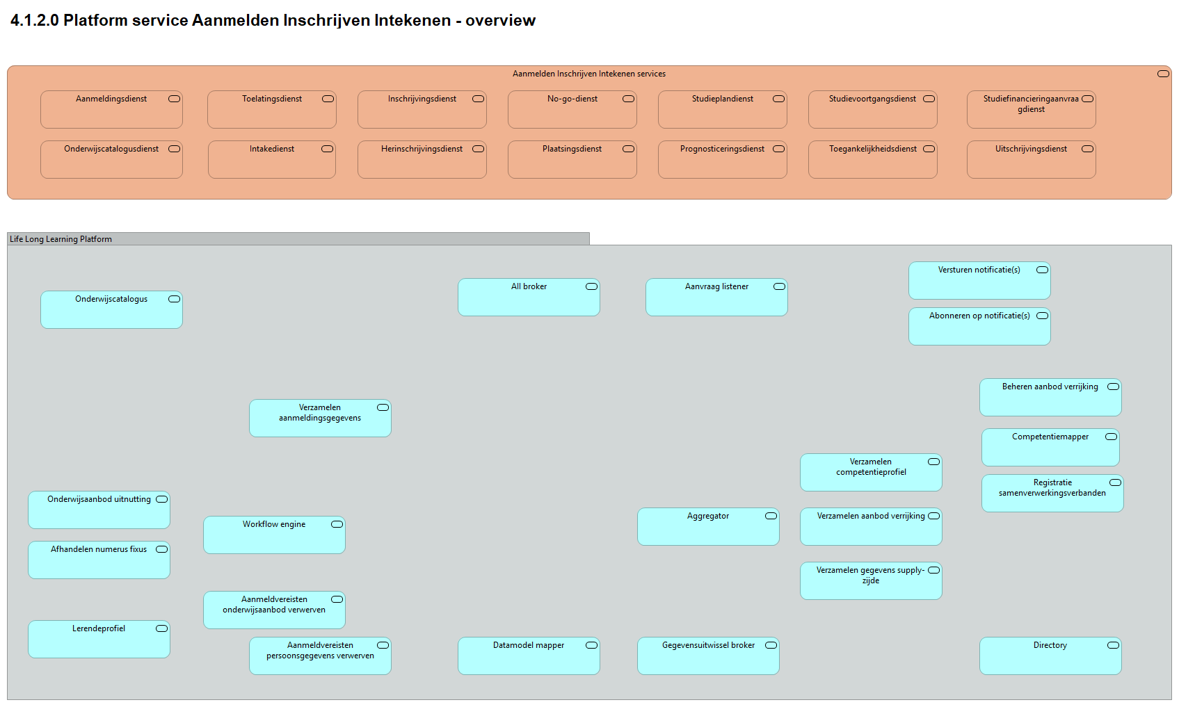 4.1.2.0 Platform service Aanmelden Inschrijven Intekenen - overview