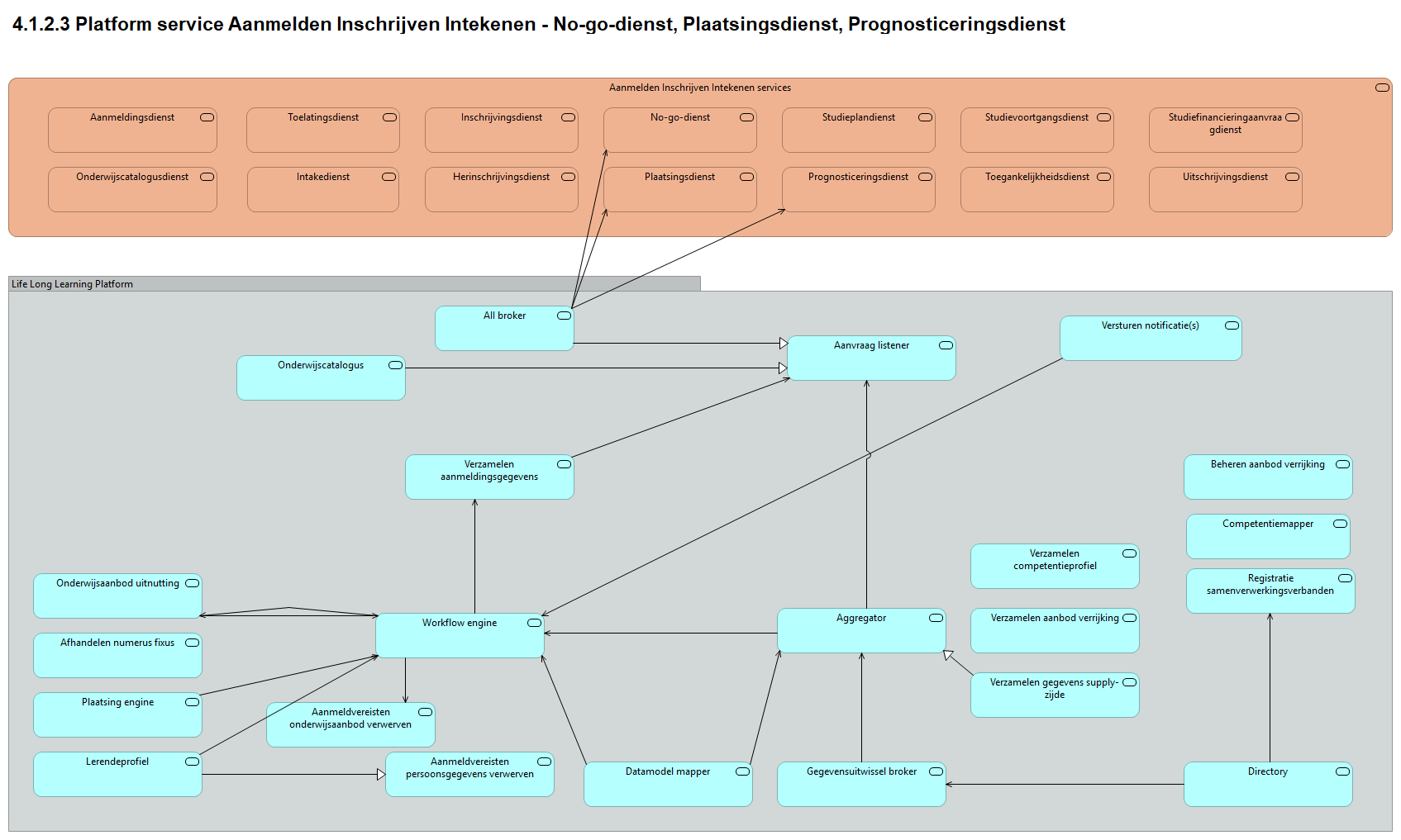 4.1.2.3 Platform service Aanmelden Inschrijven Intekenen - No-go-dienst, Plaatsingsdienst, Prognosticeringsdienst