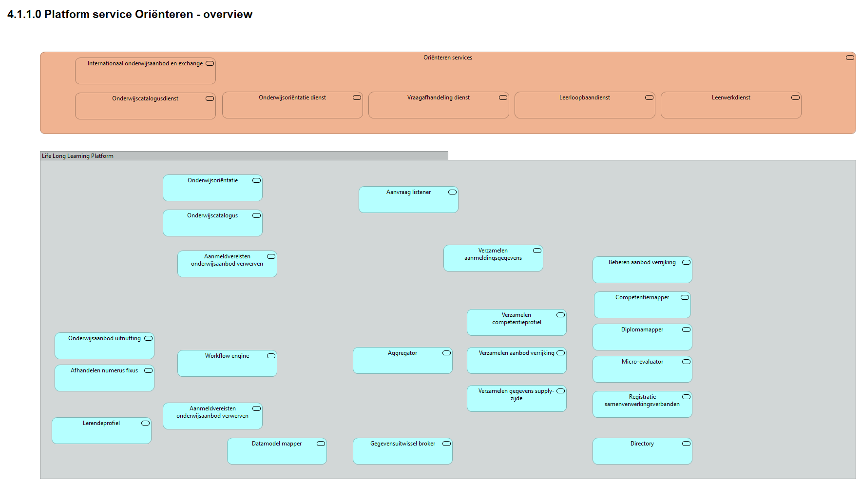 4.1.1.0 Platform service Oriënteren - overview
