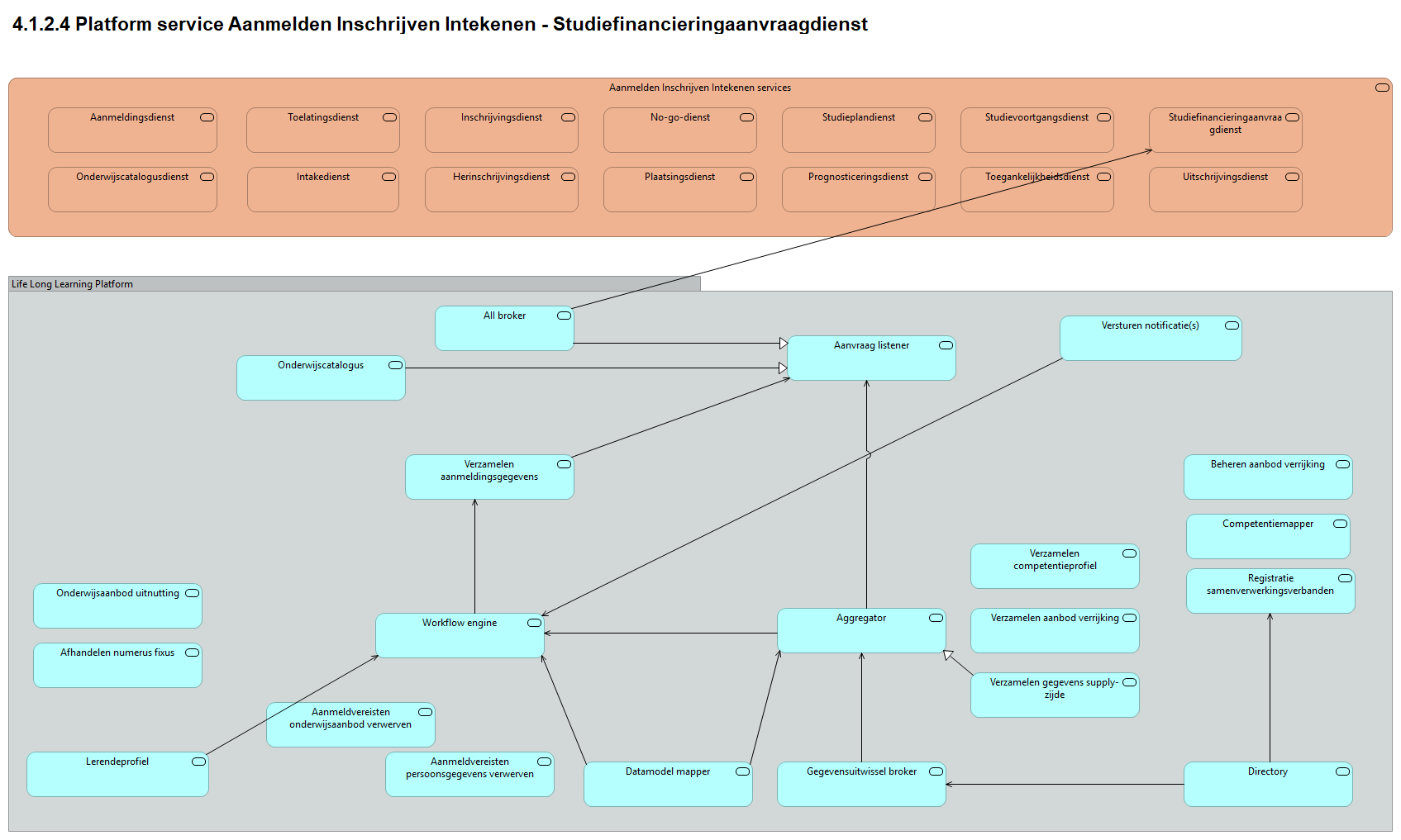 4.1.2.4 Platform service Aanmelden Inschrijven Intekenen - Studiefinancieringaanvraagdienst