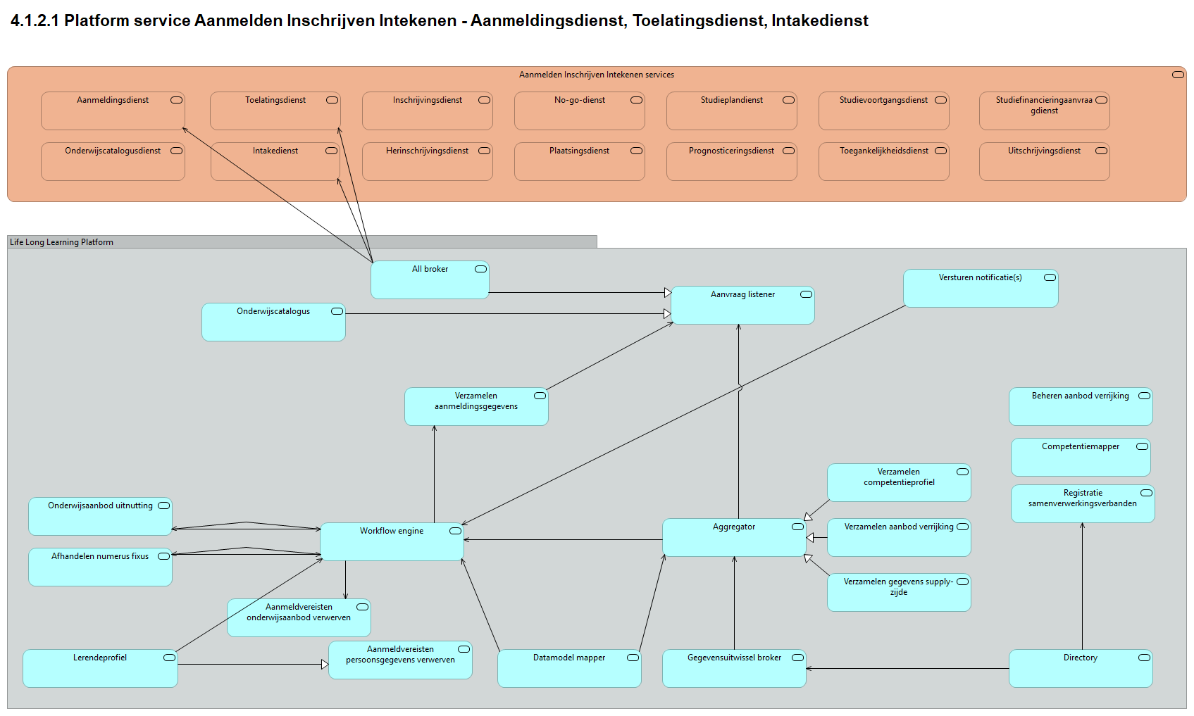 4.1.2.1 Platform service Aanmelden Inschrijven Intekenen - Aanmeldingsdienst, Toelatingsdienst, Intakedienst