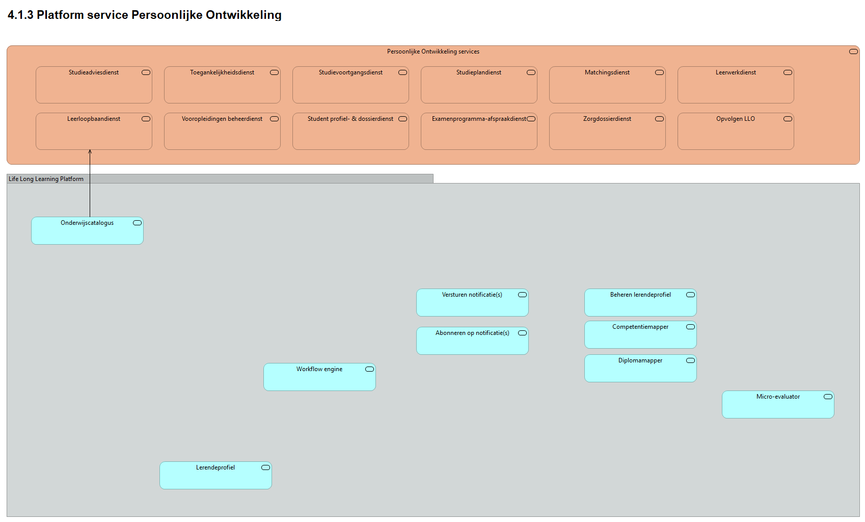 4.1.3 Platform service Persoonlijke Ontwikkeling