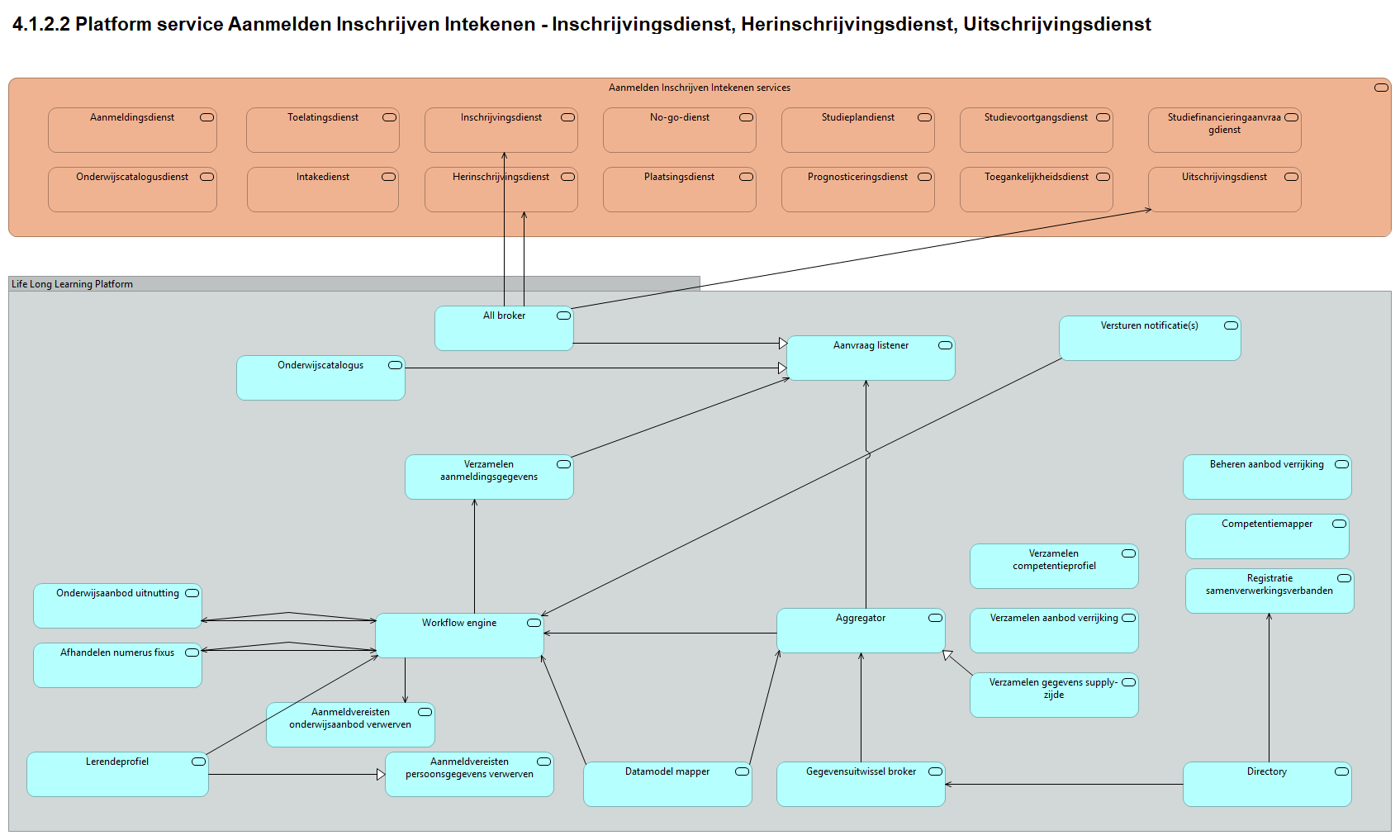 4.1.2.2 Platform service Aanmelden Inschrijven Intekenen - Inschrijvingsdienst, Herinschrijvingsdienst, Uitschrijvingsdienst
