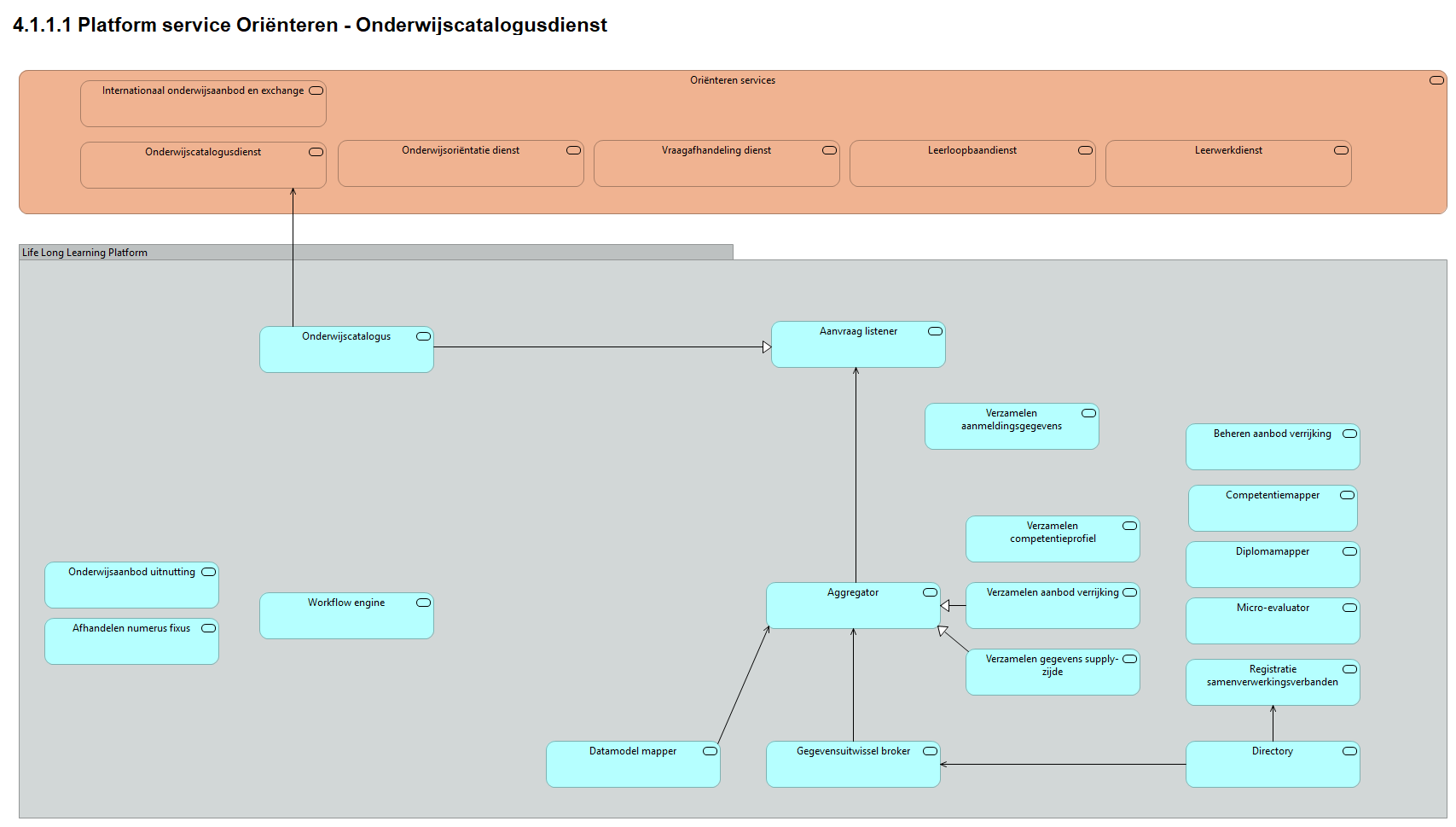 4.1.1.1 Platform service Oriënteren - Onderwijscatalogusdienst
