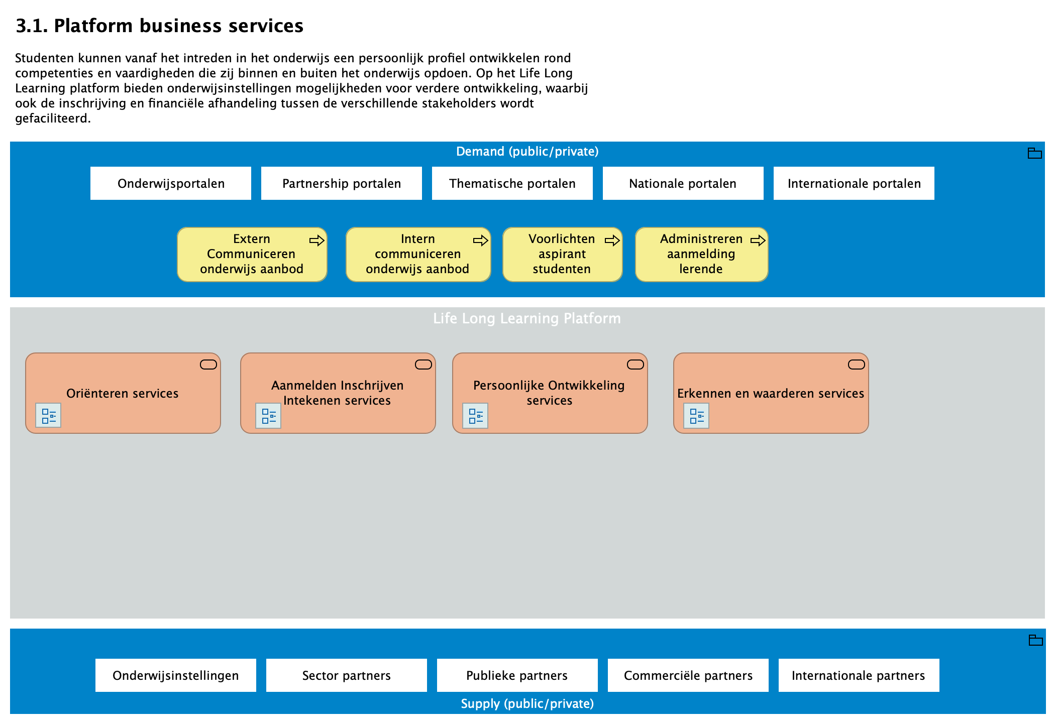 3.1. Platform business services