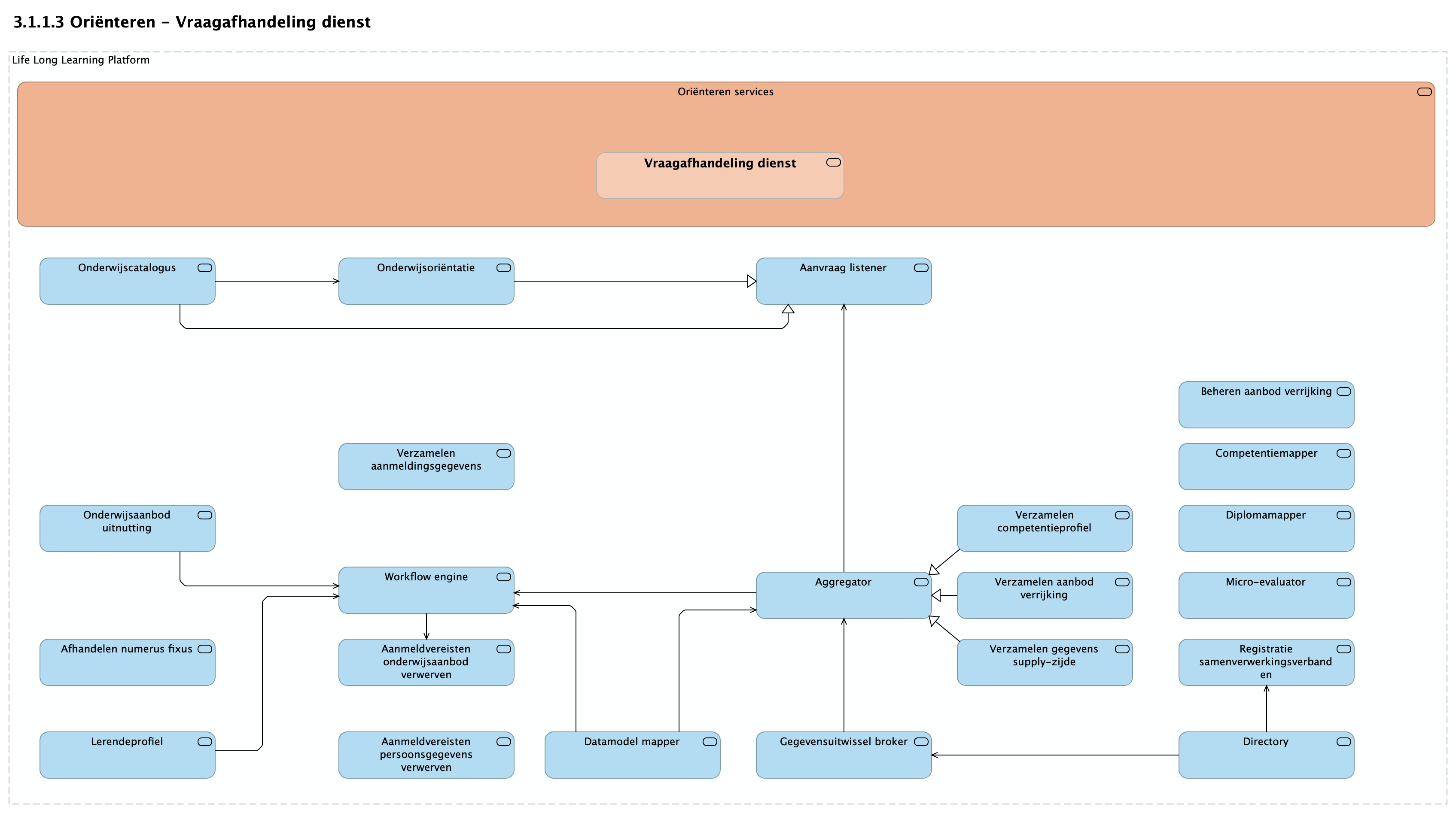 3.1.1.3 Oriënteren - Vraagafhandeling dienst