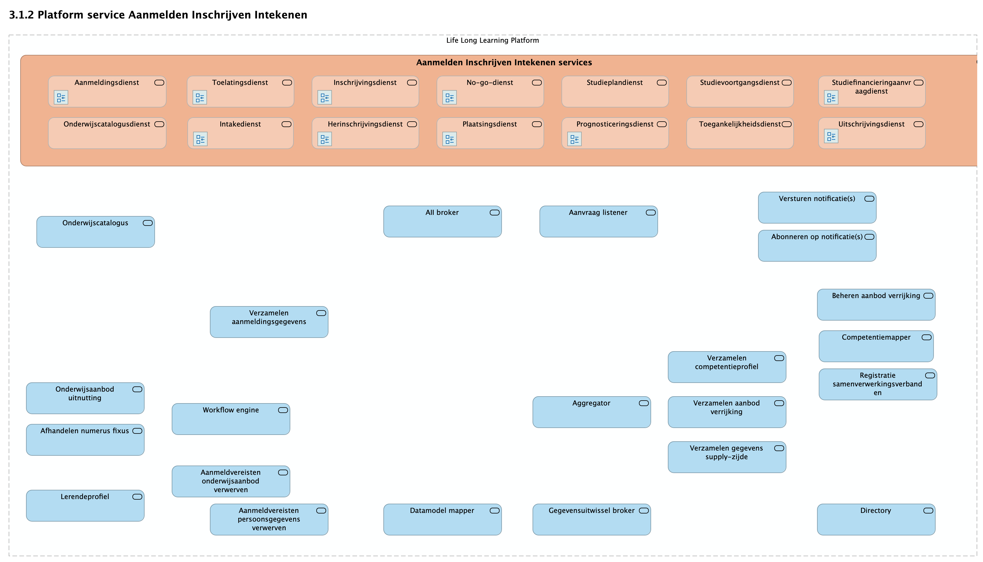 3.1.2 Platform service Aanmelden Inschrijven Intekenen