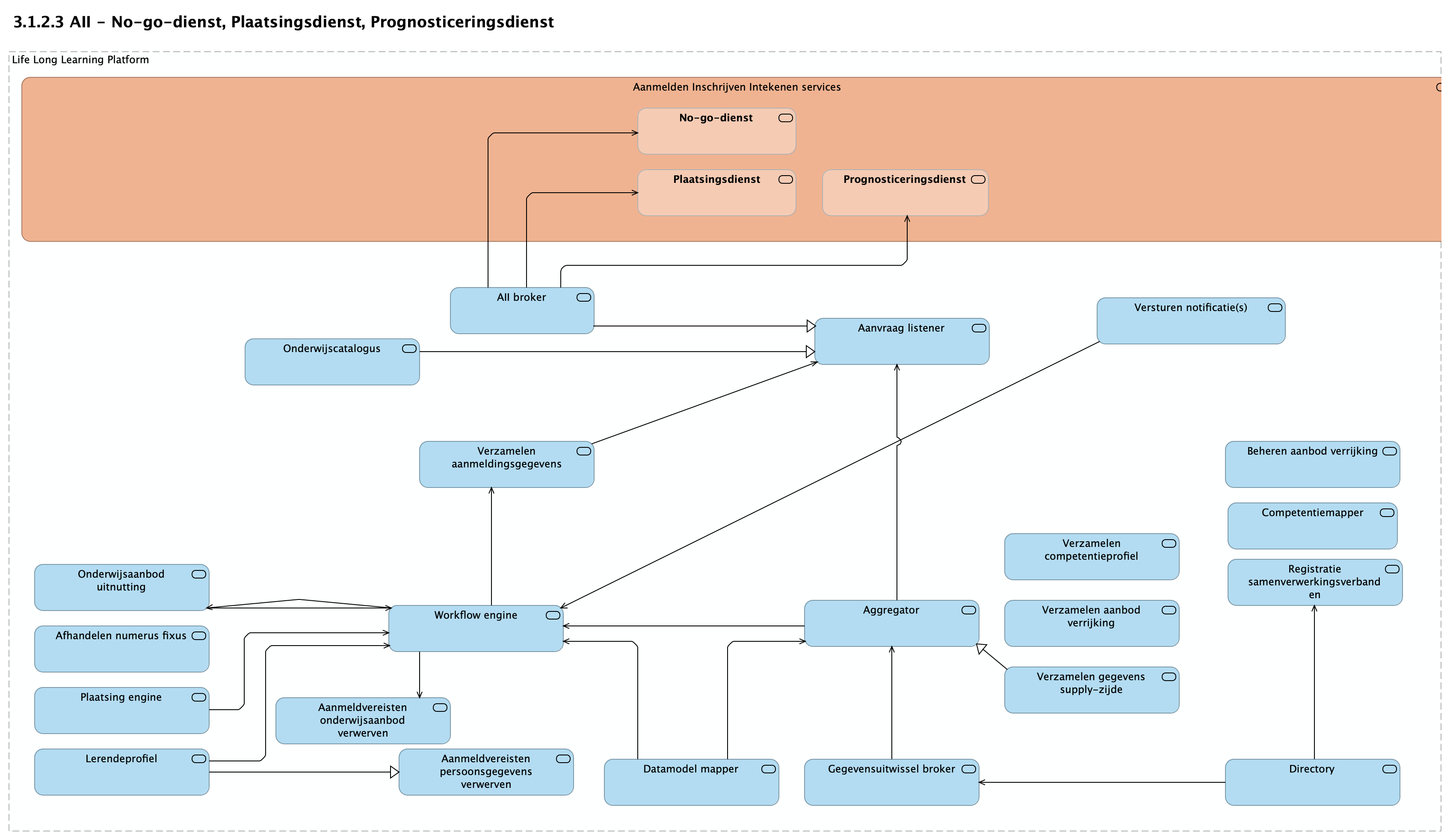 3.1.2.3 AII - No-go-dienst, Plaatsingsdienst, Prognosticeringsdienst