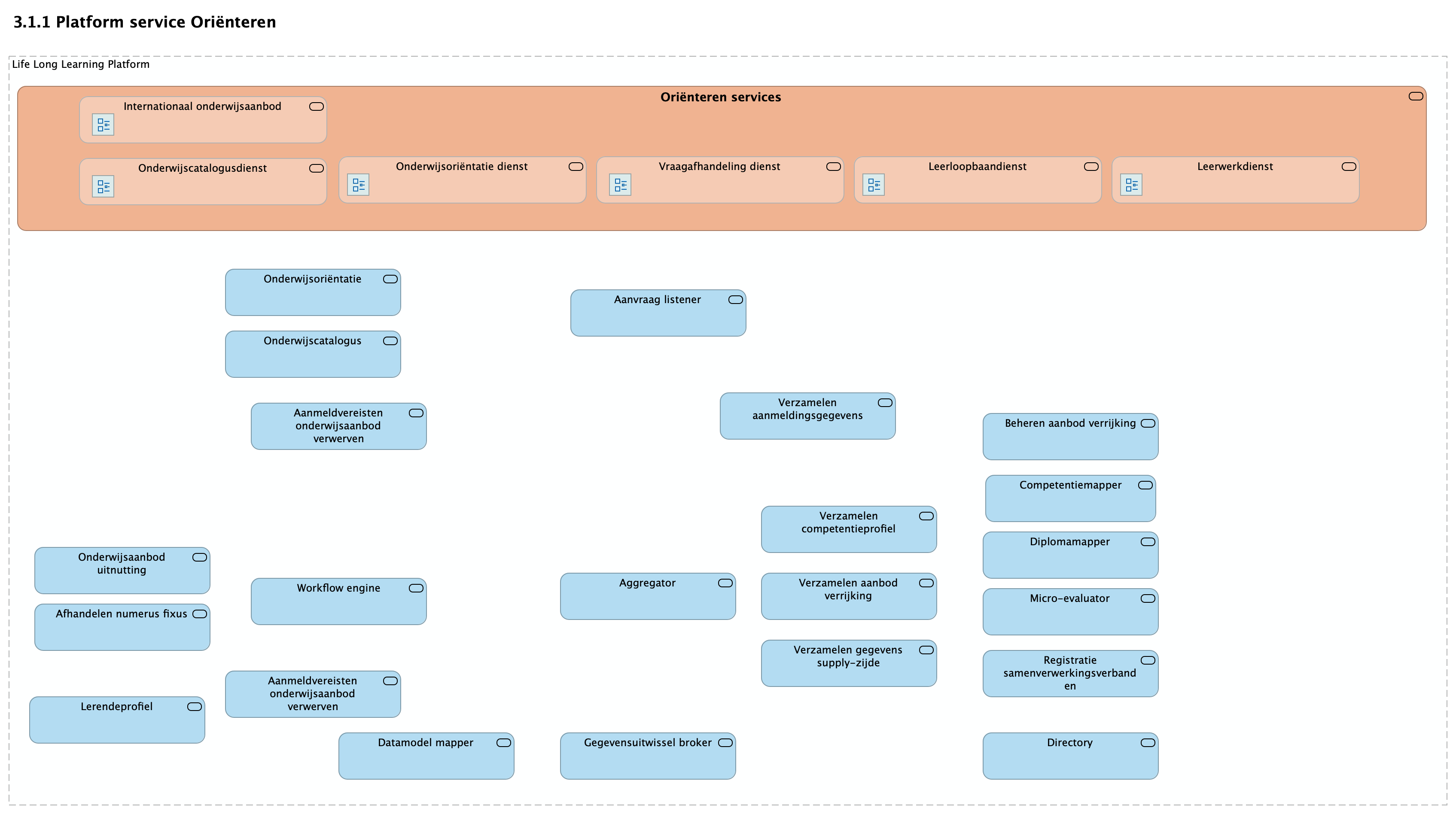 3.1.1 Platform service Oriënteren