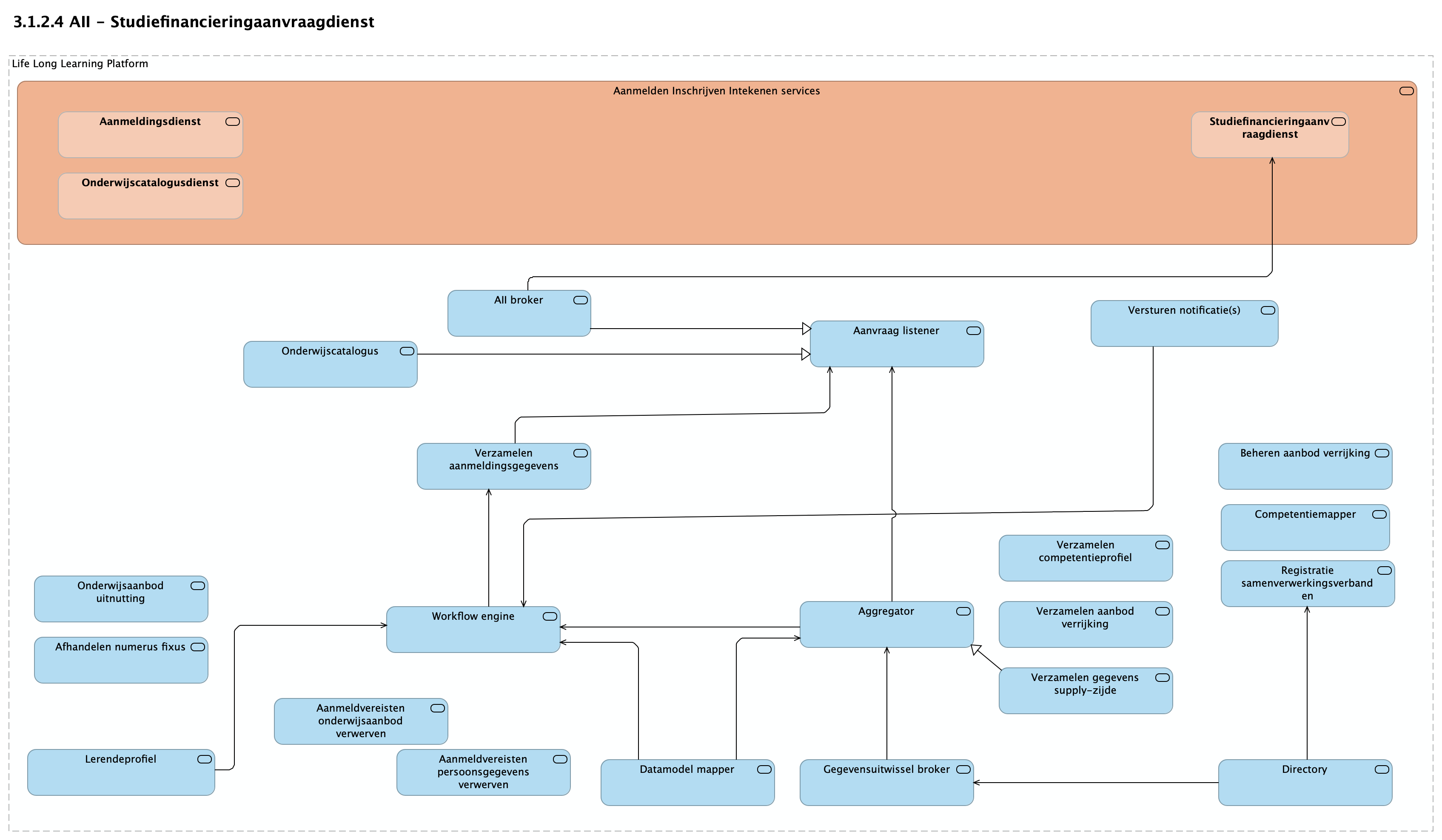 3.1.2.4 AII - Studiefinancieringaanvraagdienst