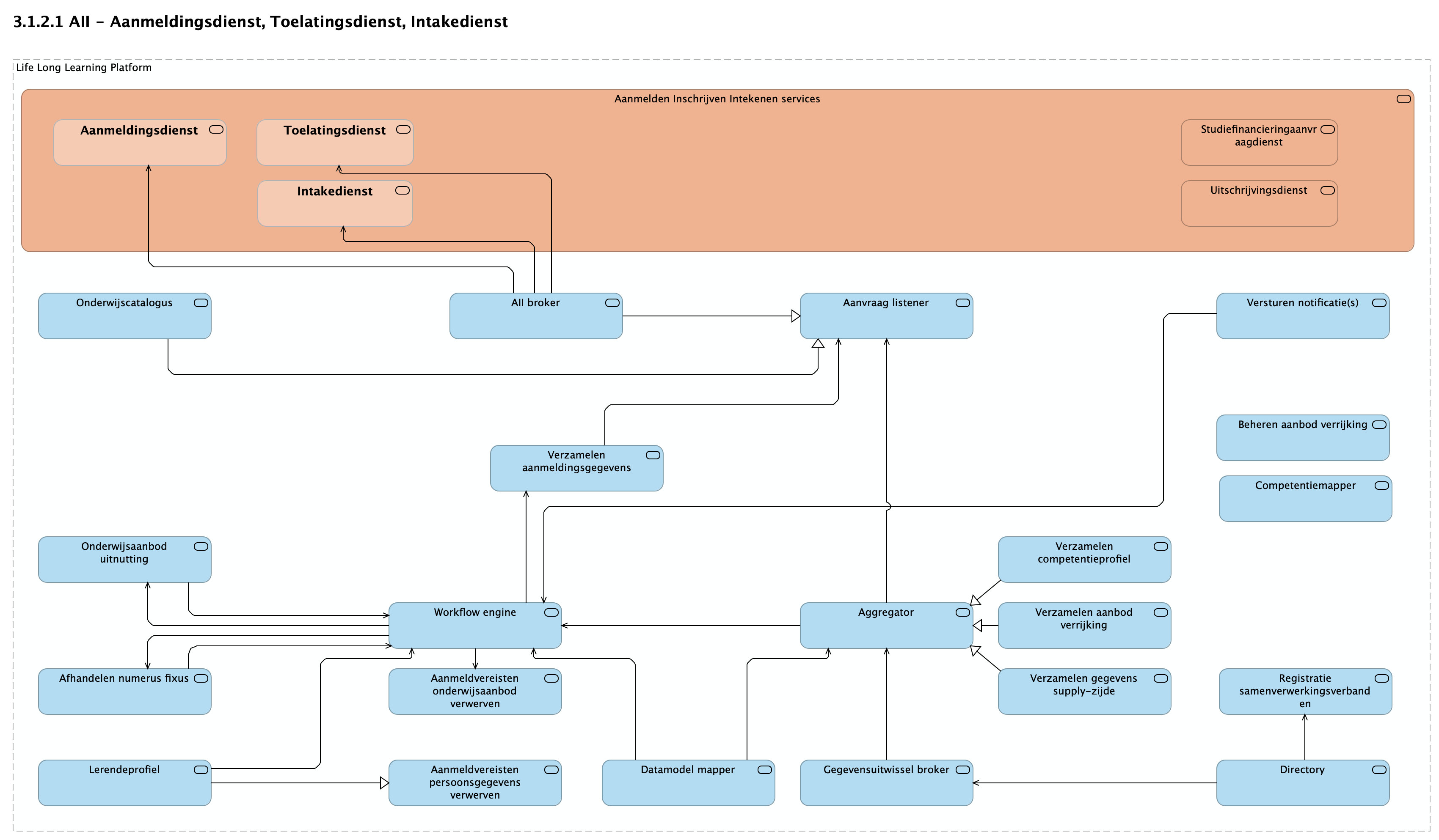 3.1.2.1 AII - Aanmeldingsdienst, Toelatingsdienst, Intakedienst