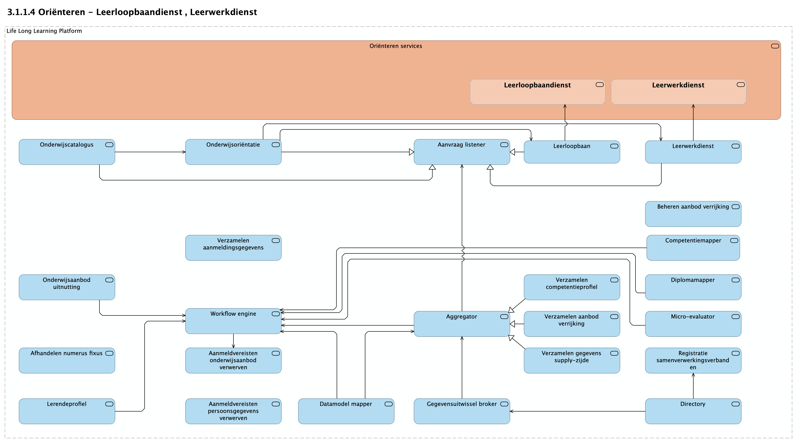 3.1.1.4 Oriënteren - Leerloopbaandienst , Leerwerkdienst