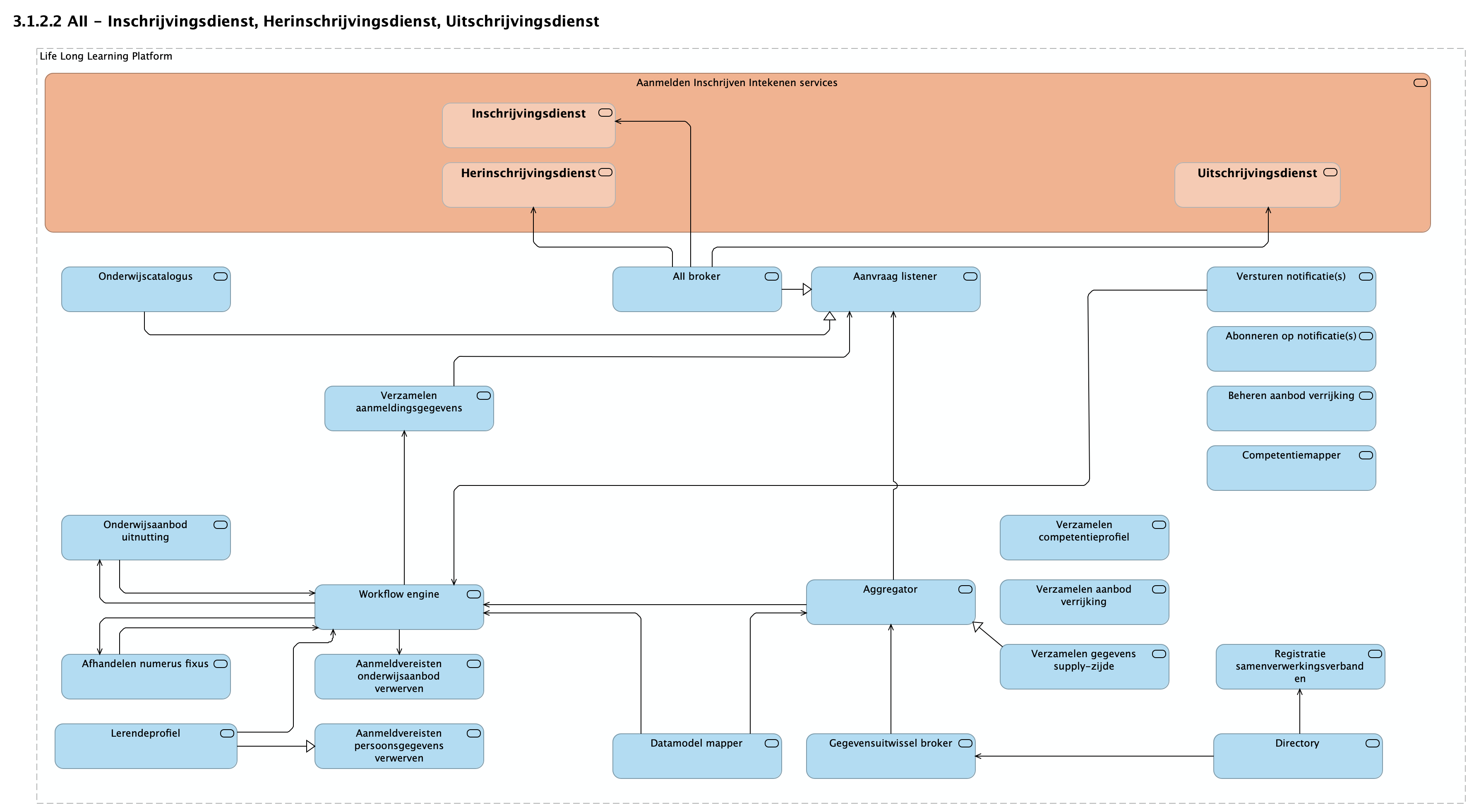 3.1.2.2 AII - Inschrijvingsdienst, Herinschrijvingsdienst, Uitschrijvingsdienst