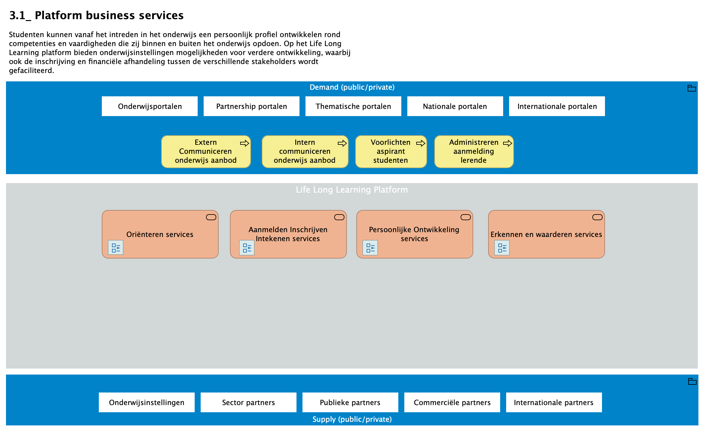 3.1_ Platform business services