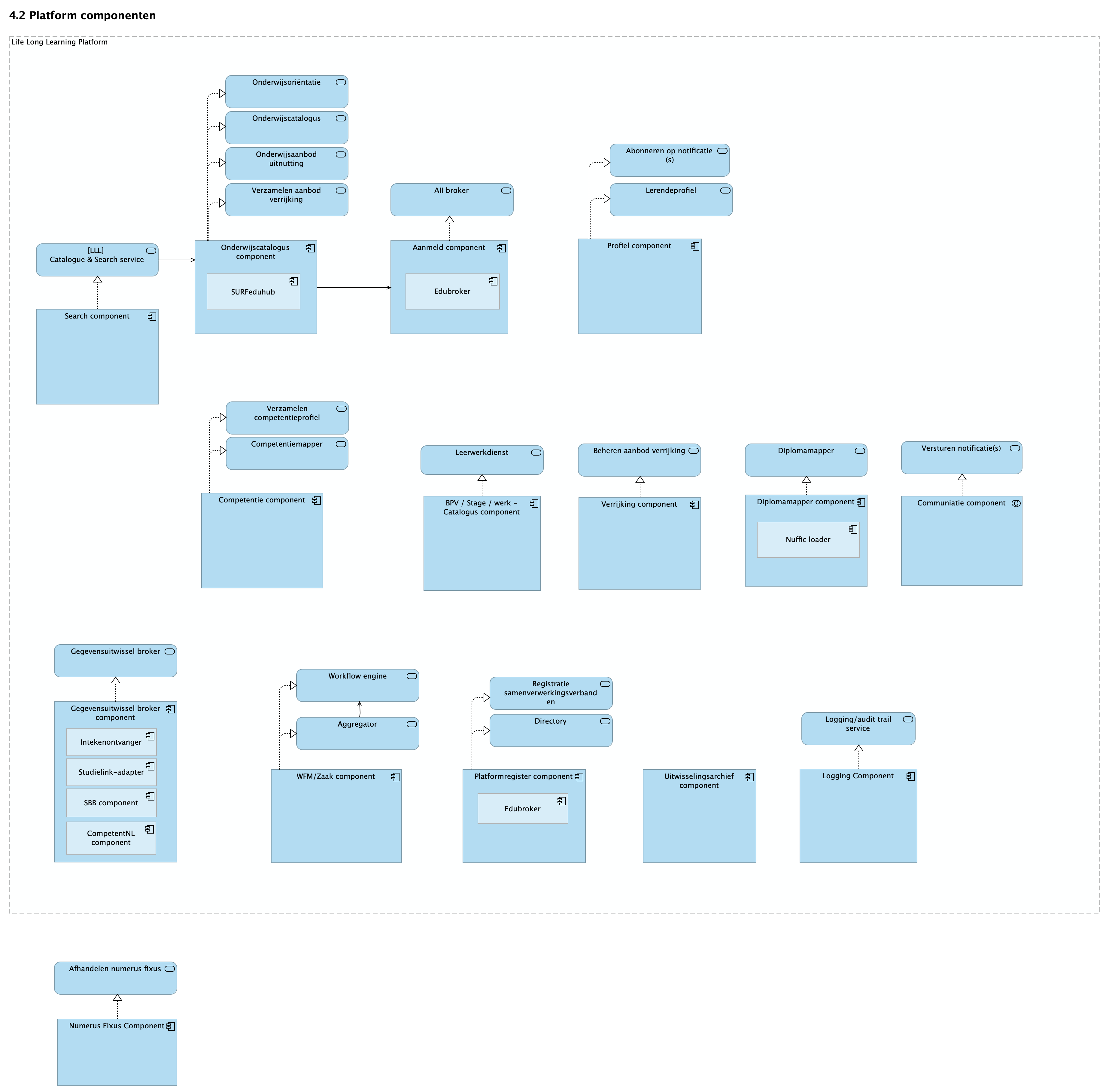 4.2 Platform componenten
