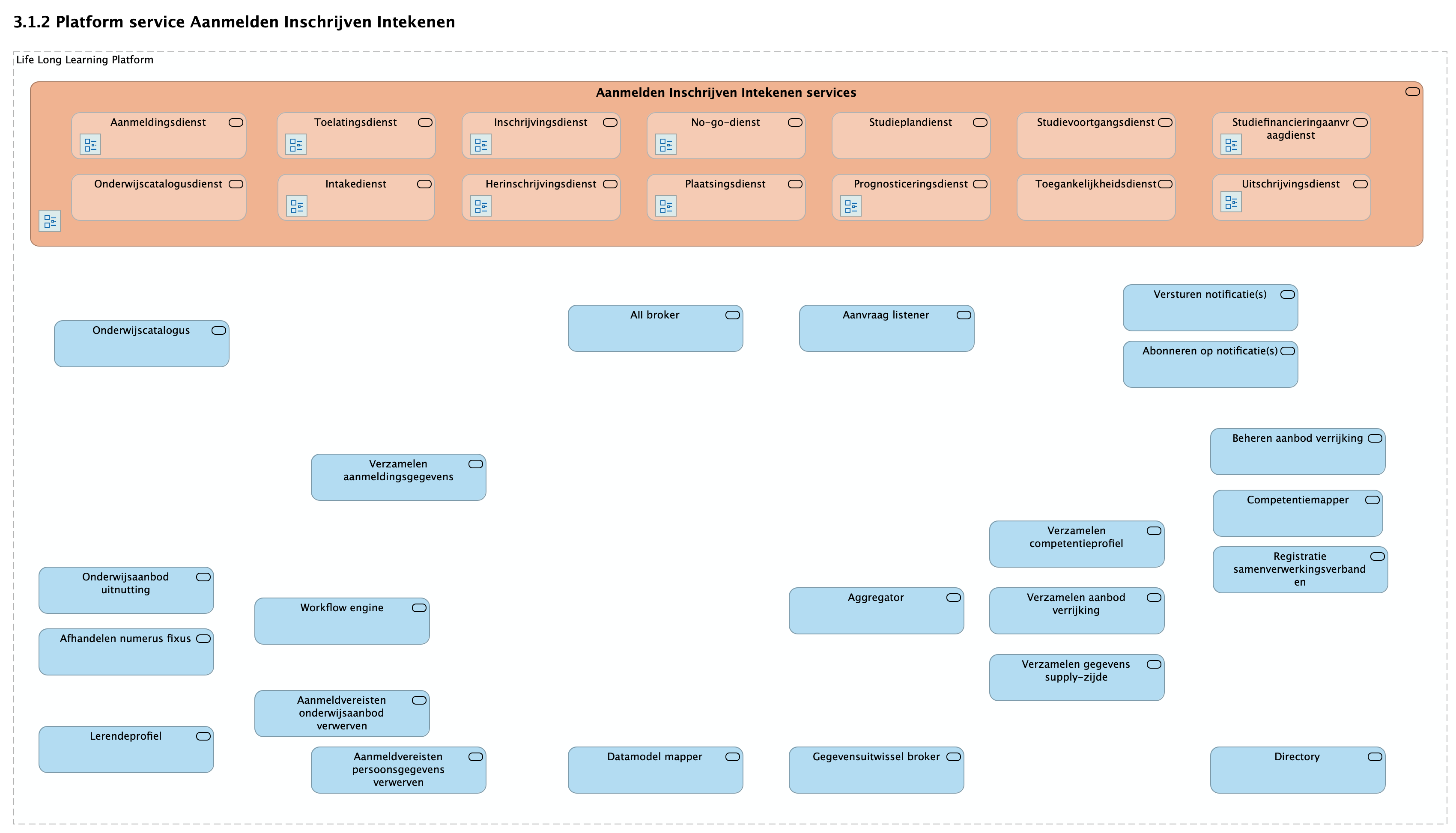 3.1.2 Platform service Aanmelden Inschrijven Intekenen