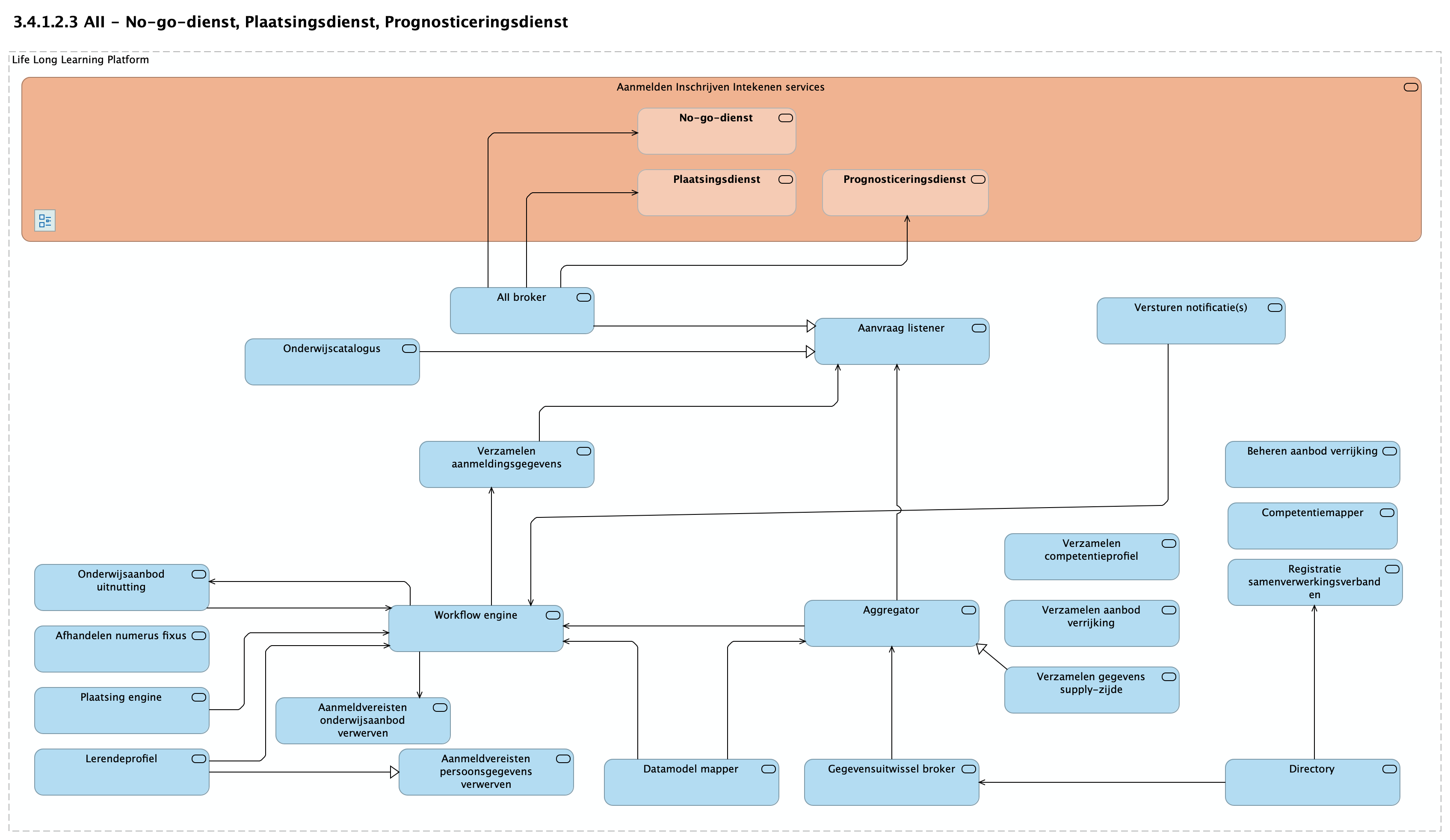 3.4.1.2.3 AII - No-go-dienst, Plaatsingsdienst, Prognosticeringsdienst