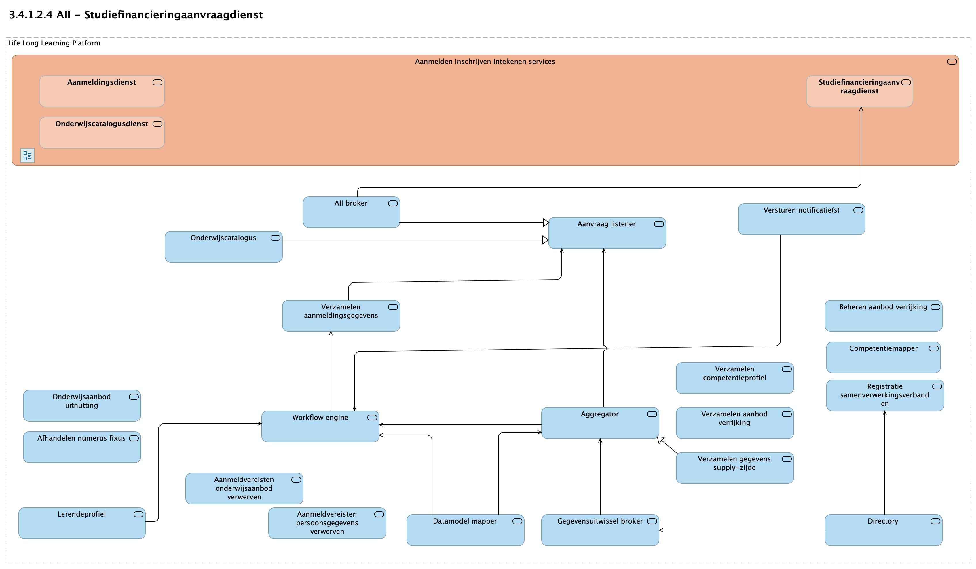 3.4.1.2.4 AII - Studiefinancieringaanvraagdienst