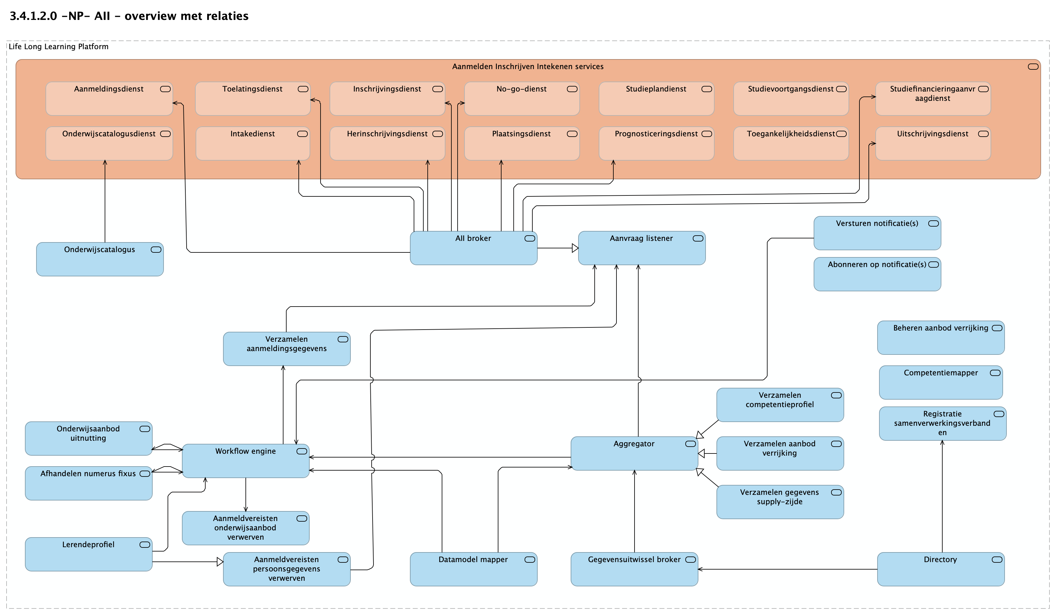3.4.1.2.0 -NP- AII - overview met relaties