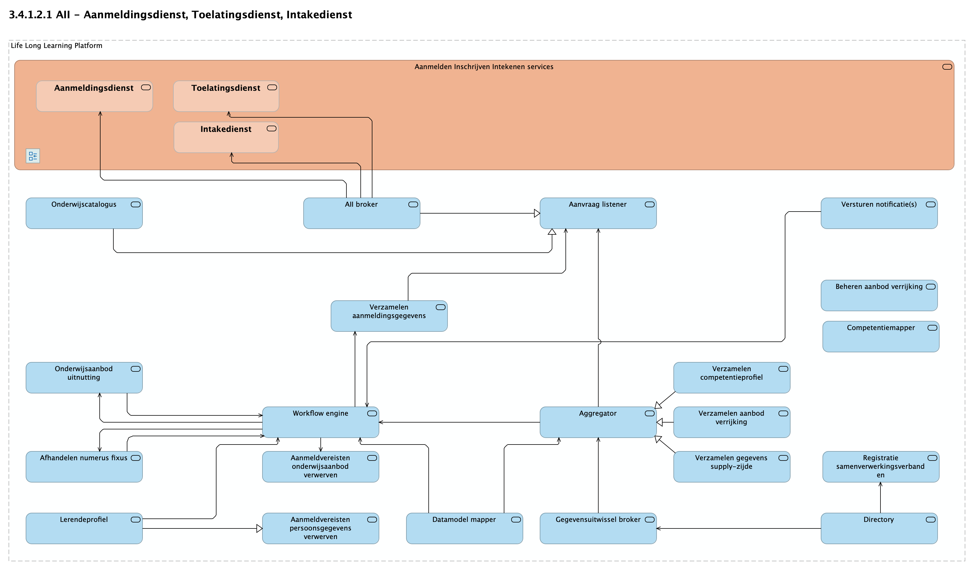 3.4.1.2.1 AII - Aanmeldingsdienst, Toelatingsdienst, Intakedienst