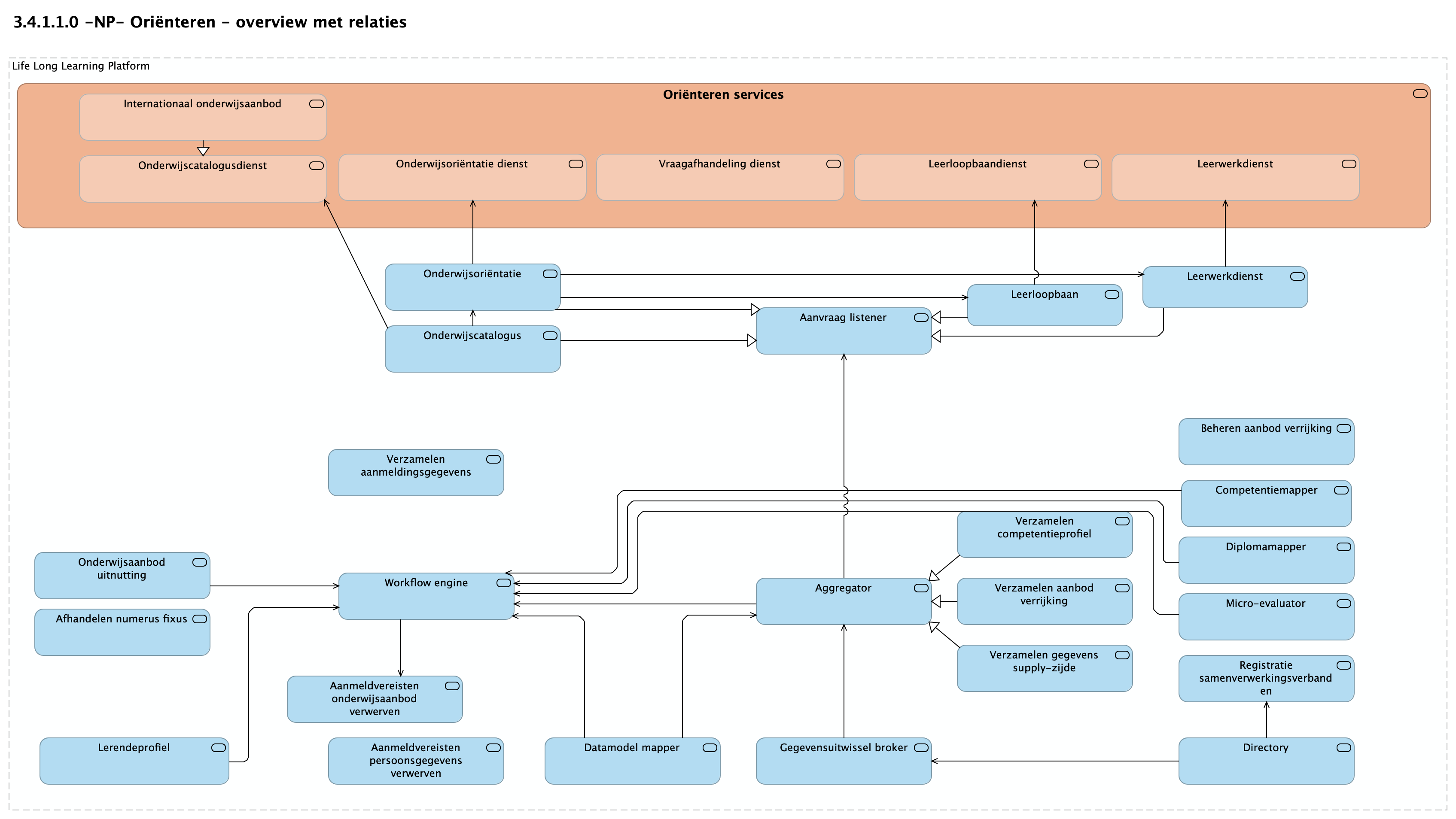 3.4.1.1.0 -NP- Oriënteren - overview met relaties