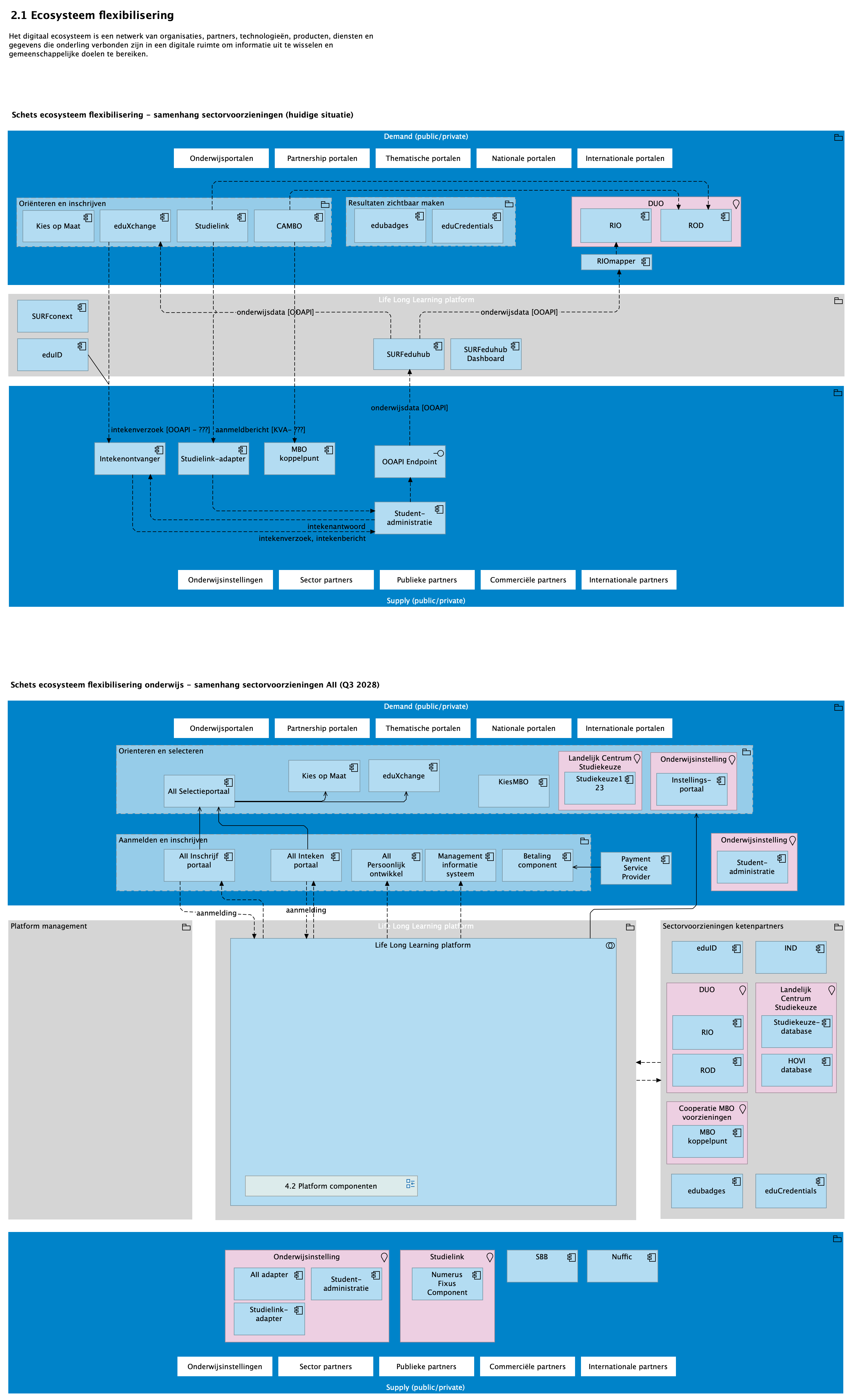 2.1 Ecosysteem flexibilisering