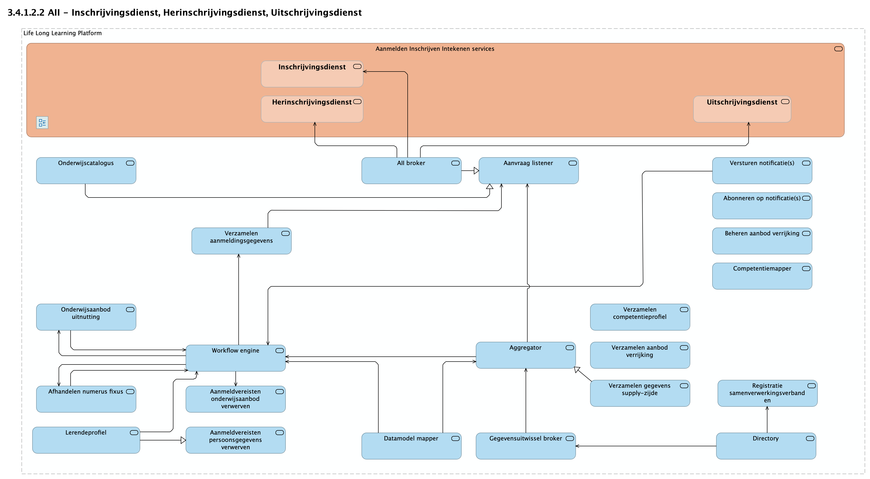 3.4.1.2.2 AII - Inschrijvingsdienst, Herinschrijvingsdienst, Uitschrijvingsdienst