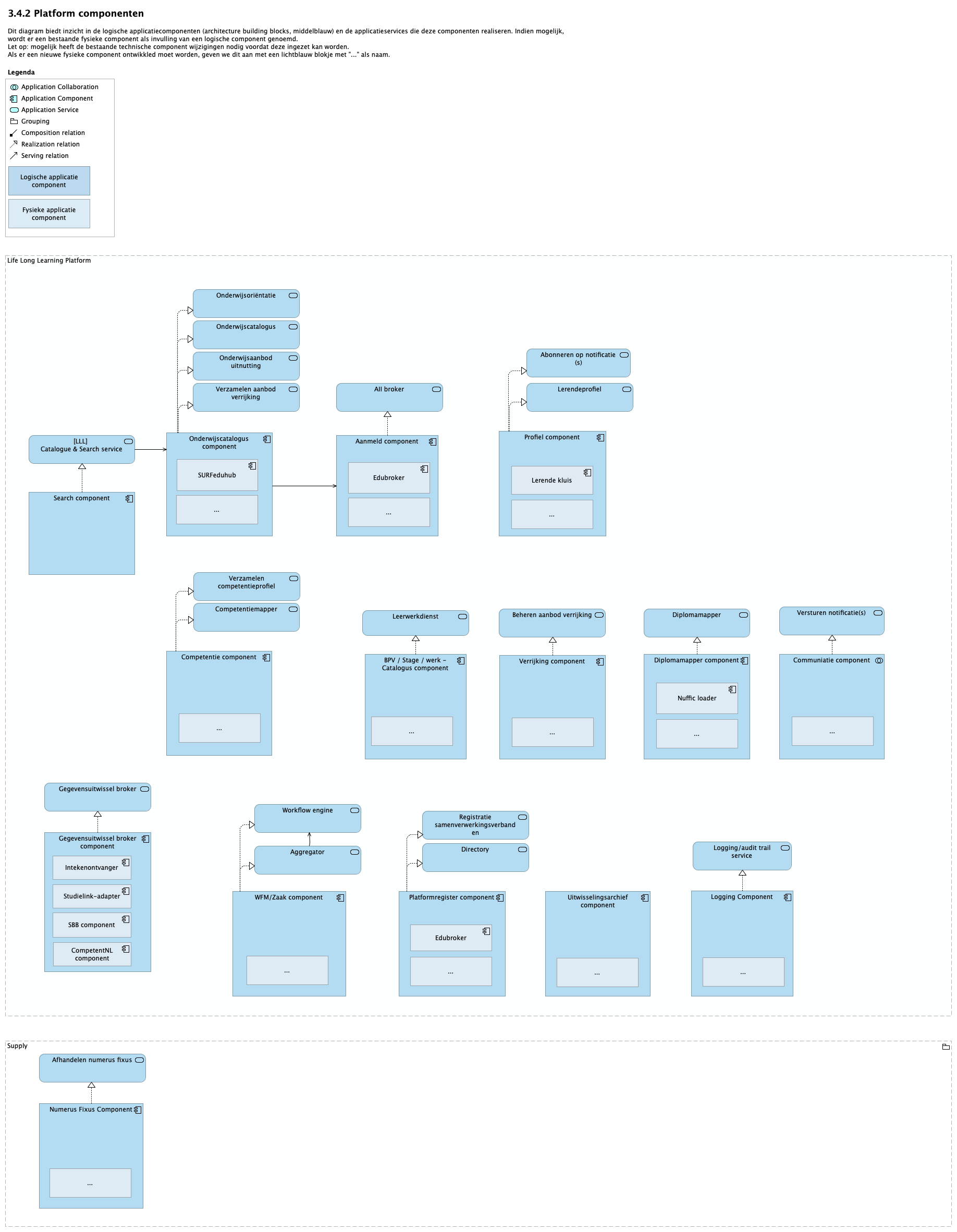3.4.2 Platform componenten