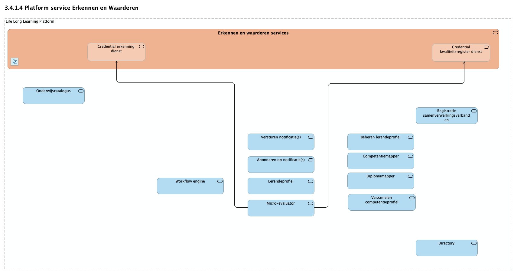 3.4.1.4 Platform service Erkennen en Waarderen