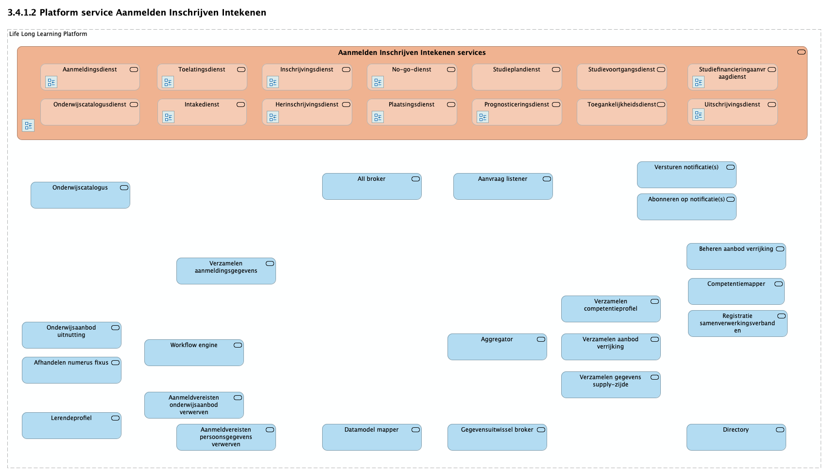 3.4.1.2 Platform service Aanmelden Inschrijven Intekenen