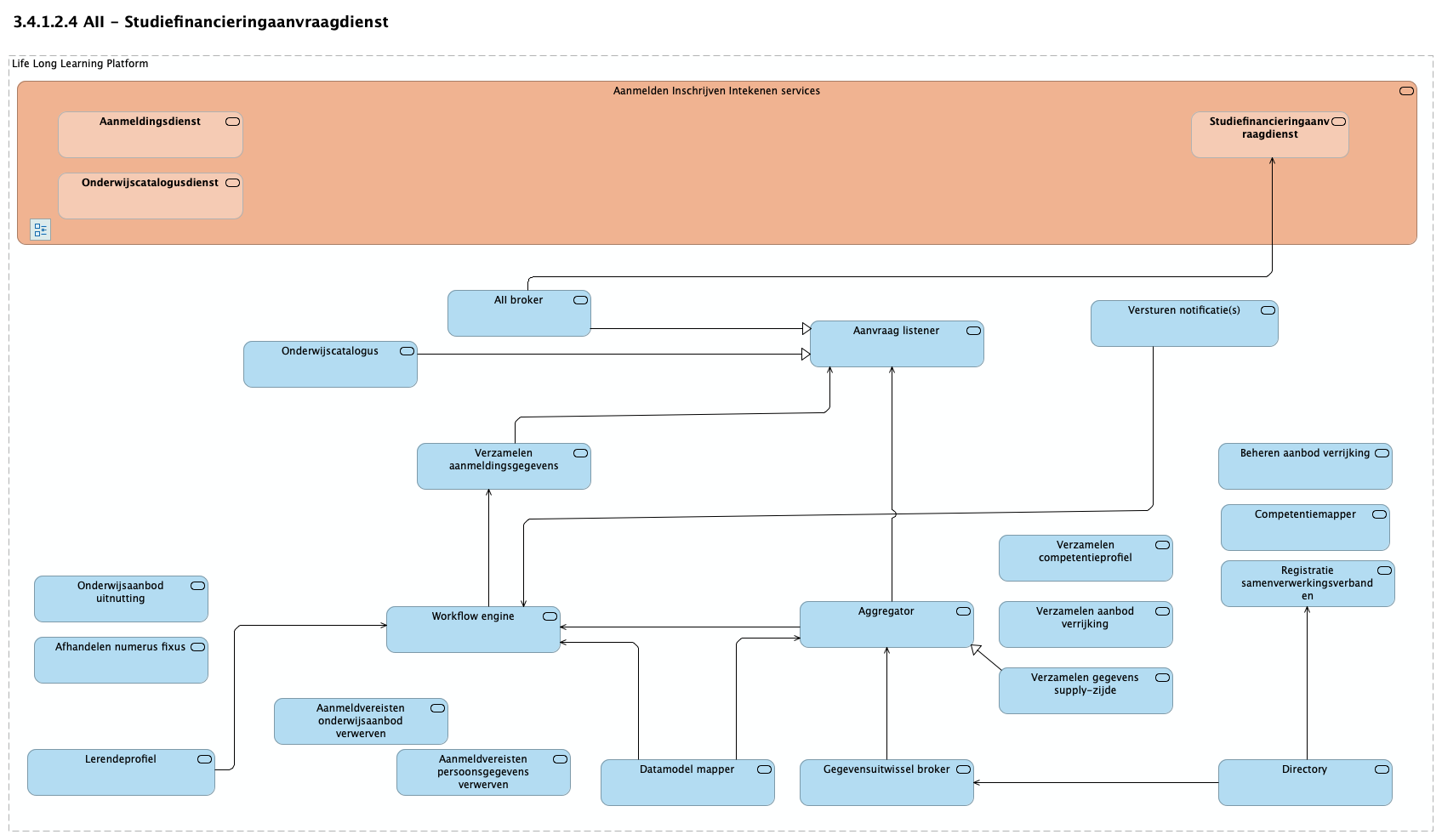 3.4.1.2.4 AII - Studiefinancieringaanvraagdienst