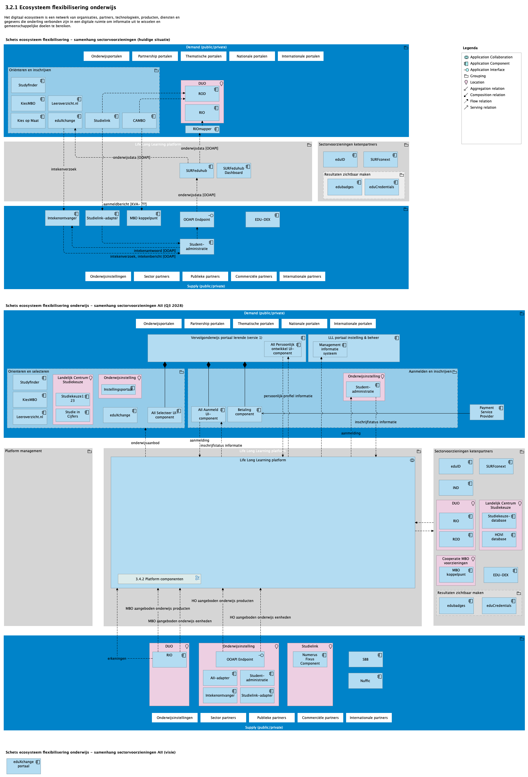 3.2.1 Ecosysteem flexibilisering onderwijs