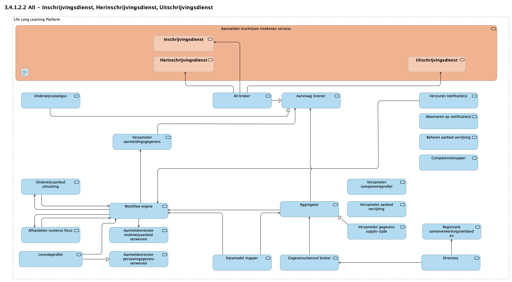 3.4.1.2.2 AII - Inschrijvingsdienst, Herinschrijvingsdienst, Uitschrijvingsdienst